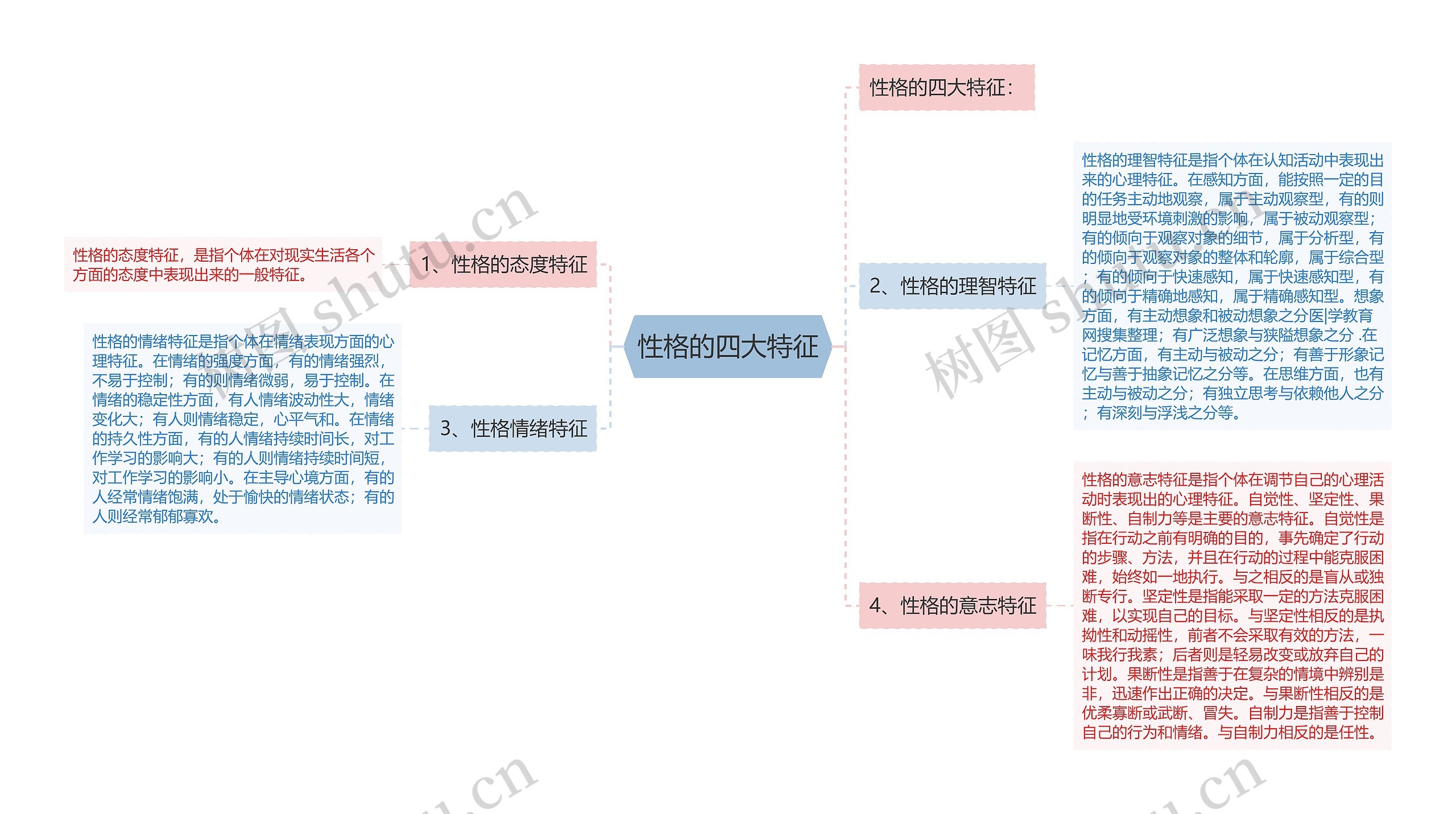 性格的四大特征思维导图