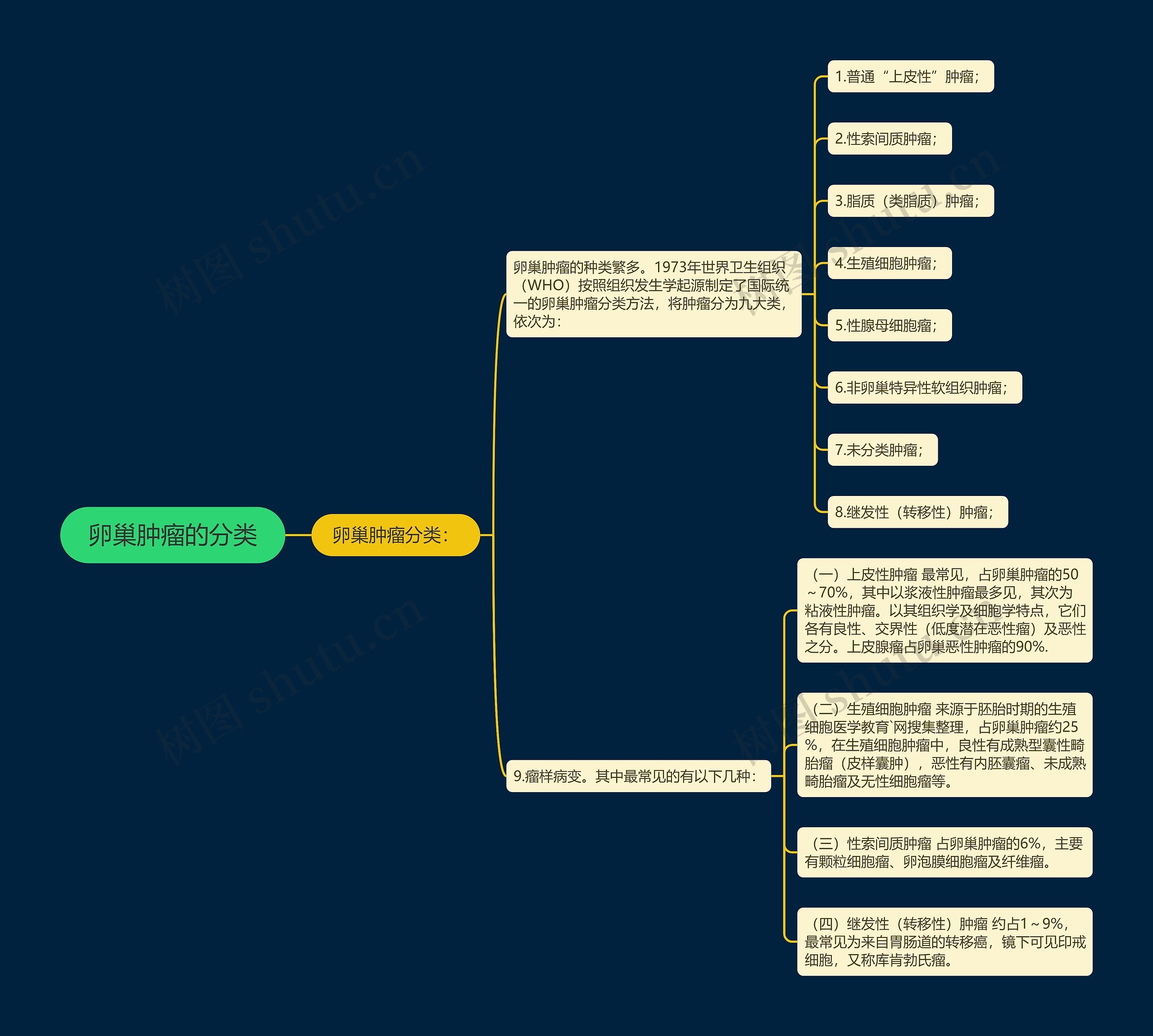 卵巢肿瘤的分类思维导图