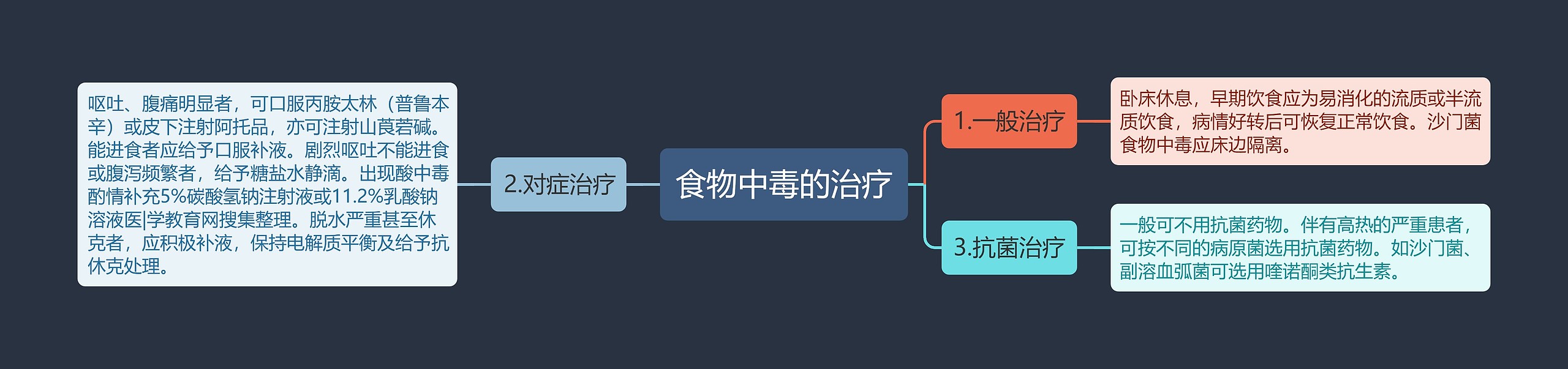 食物中毒的治疗思维导图