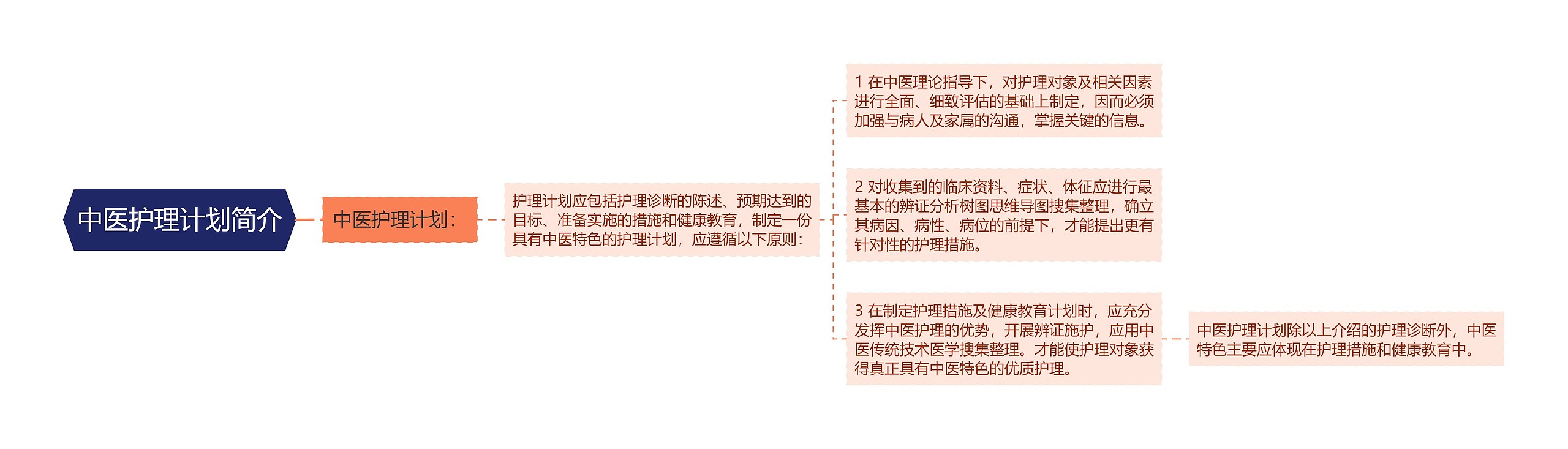 中医护理计划简介思维导图