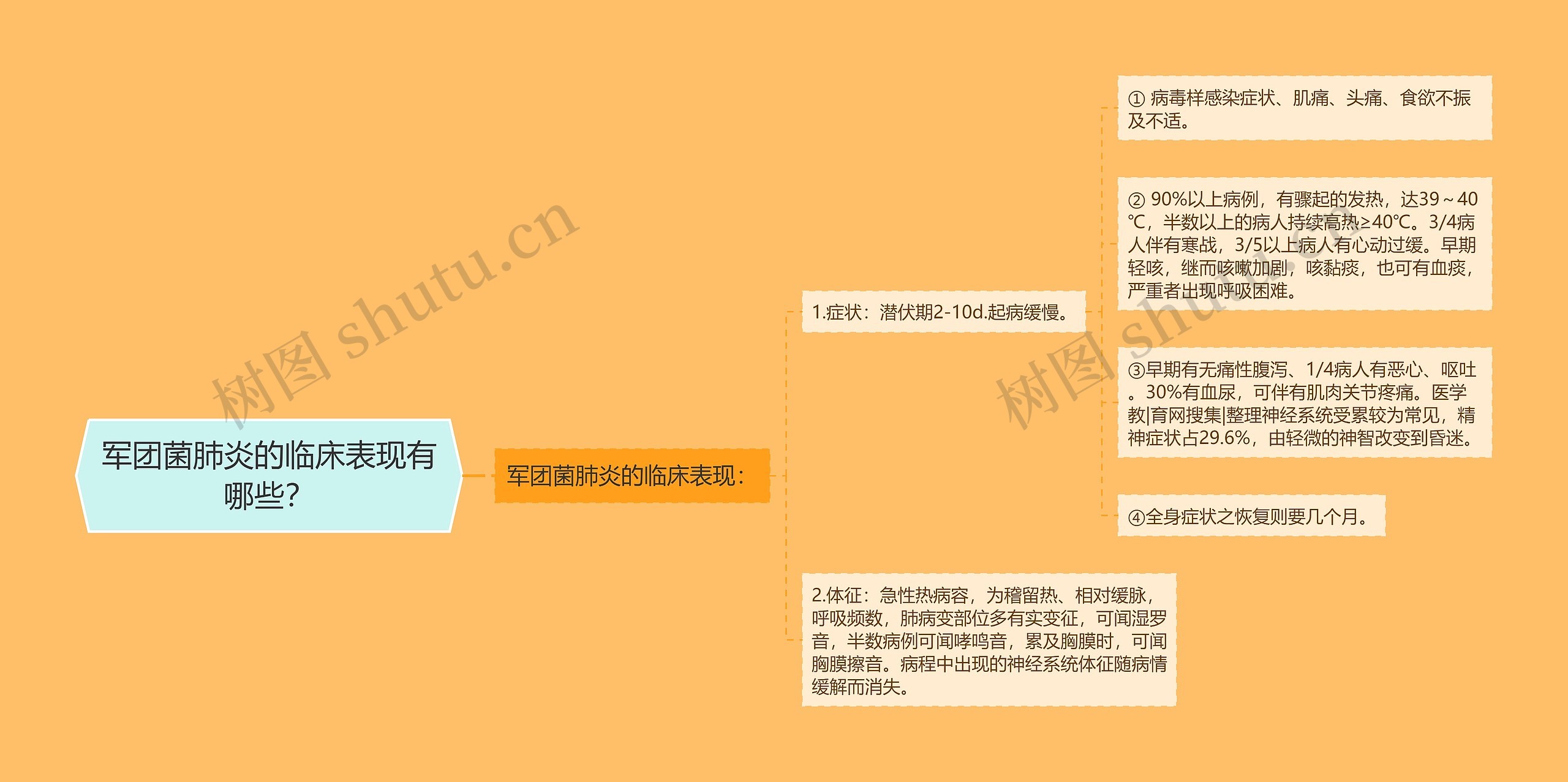 军团菌肺炎的临床表现有哪些？思维导图