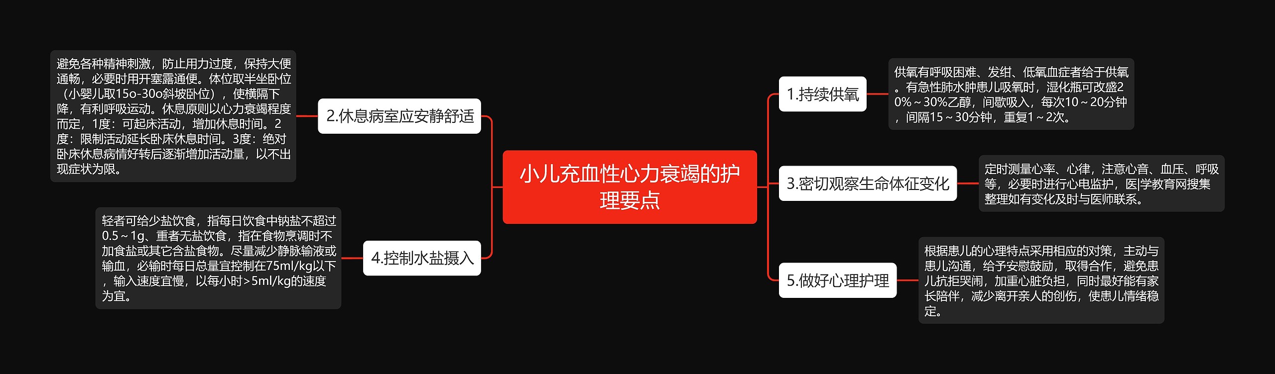 小儿充血性心力衰竭的护理要点思维导图