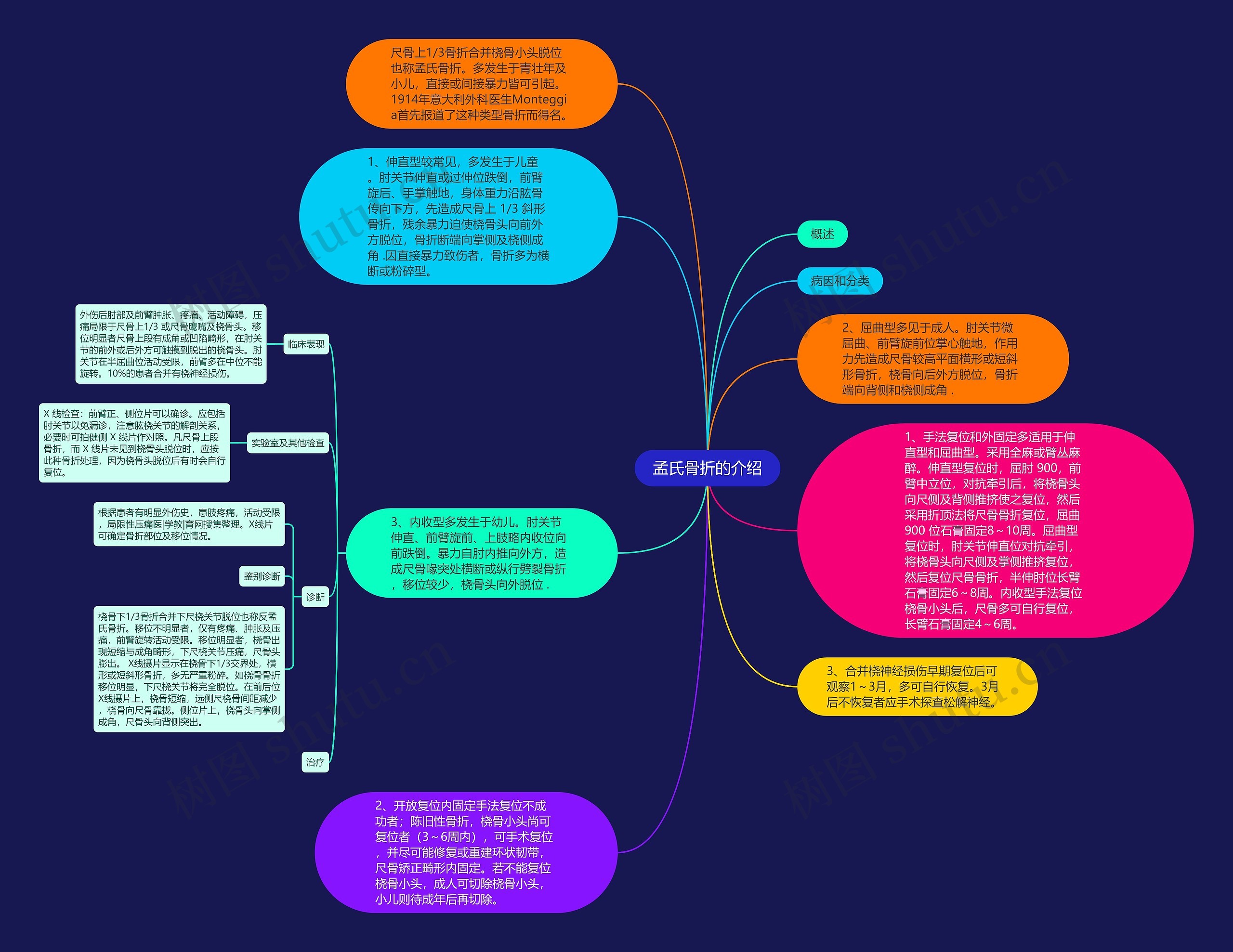 孟氏骨折的介绍思维导图