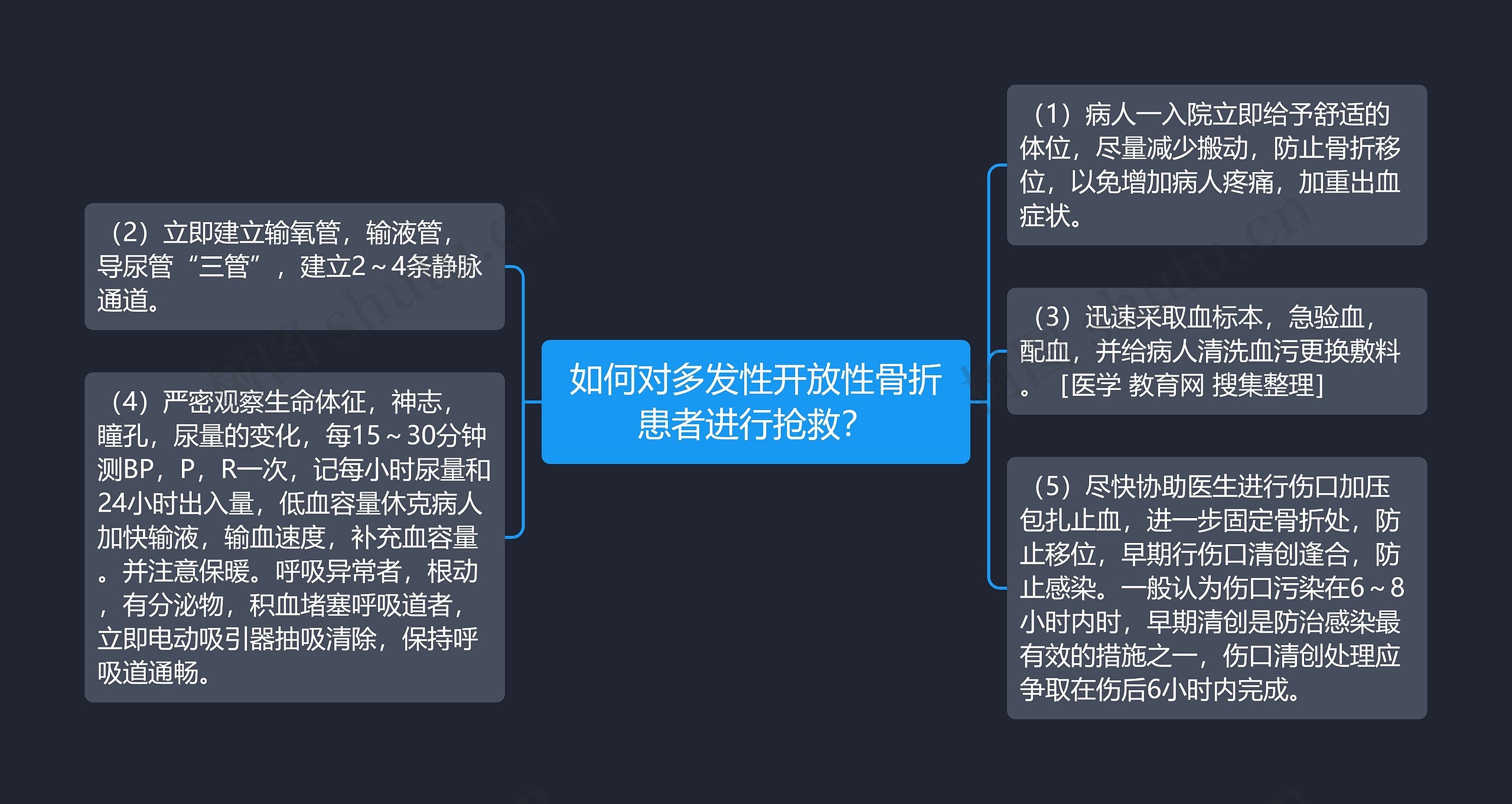 如何对多发性开放性骨折患者进行抢救？思维导图