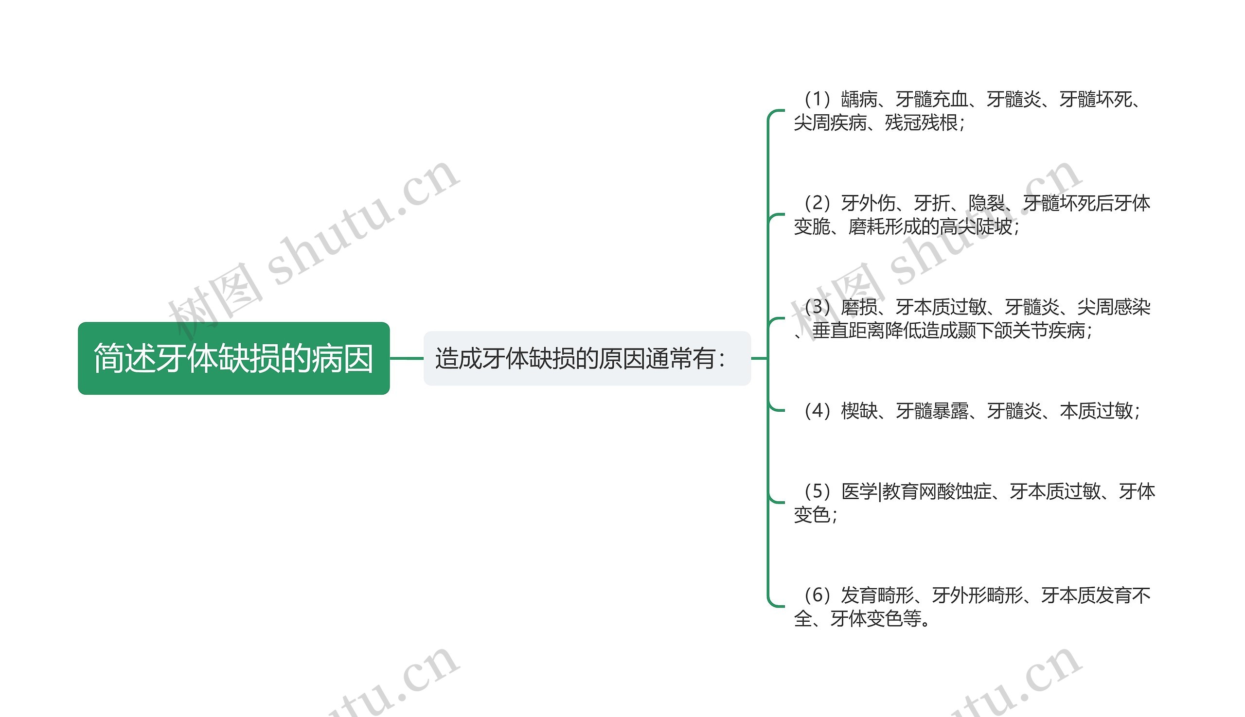 简述牙体缺损的病因思维导图