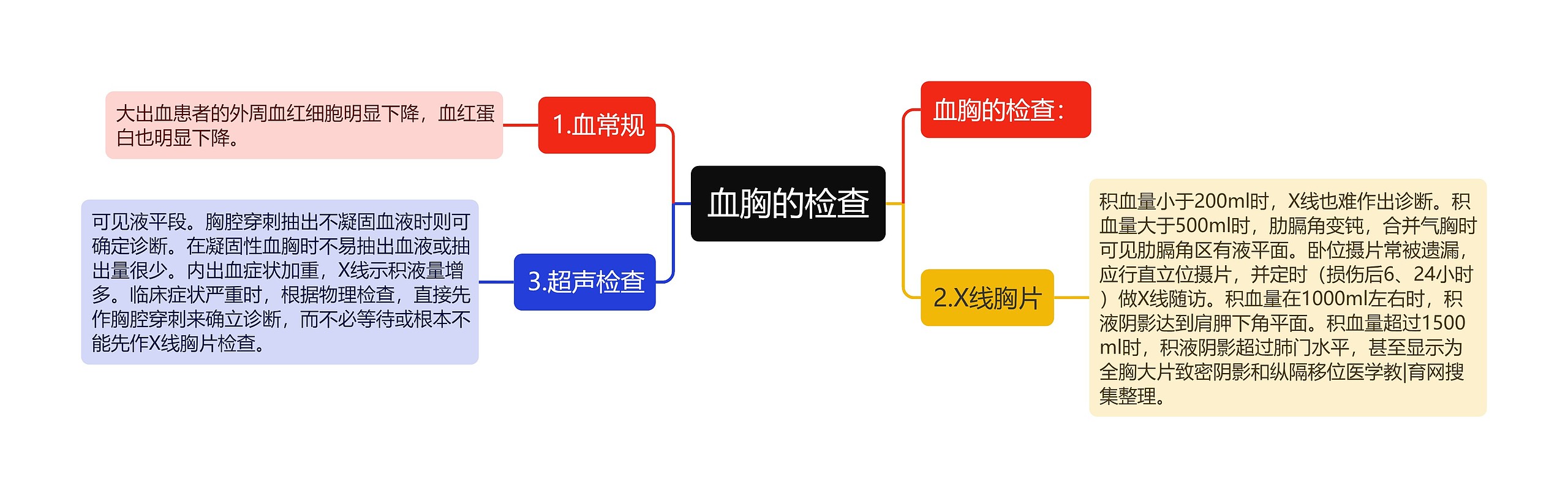 血胸的检查思维导图