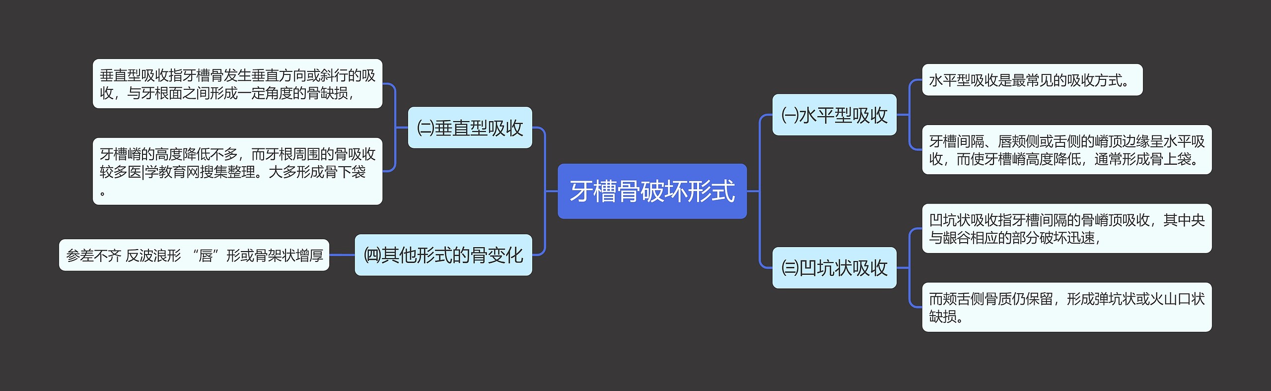 牙槽骨破坏形式思维导图