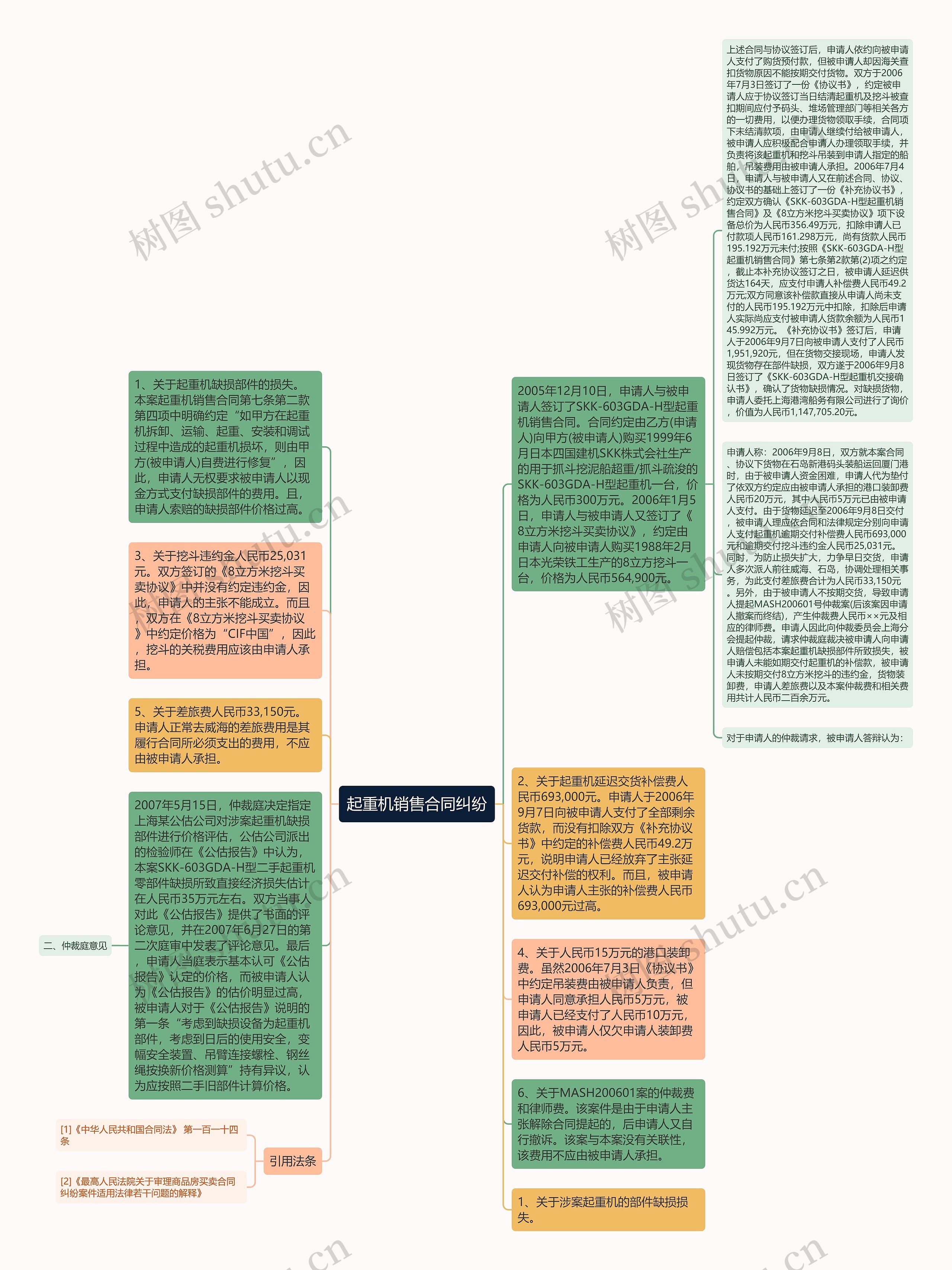 起重机销售合同纠纷思维导图
