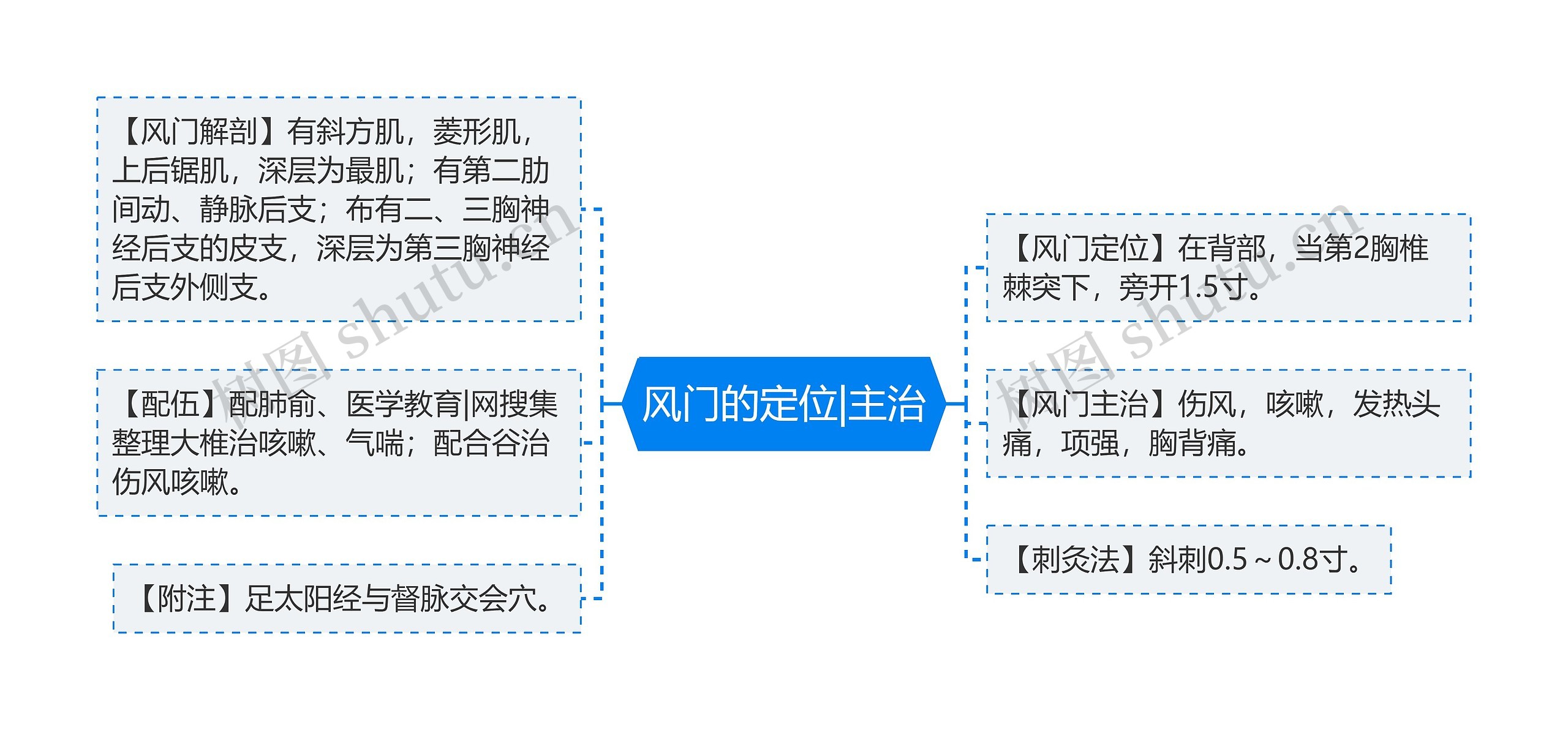 风门的定位|主治思维导图