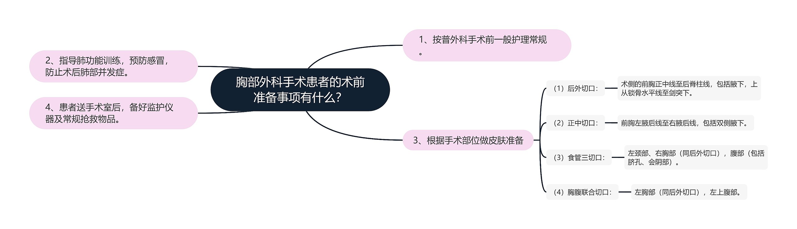 胸部外科手术患者的术前准备事项有什么？思维导图