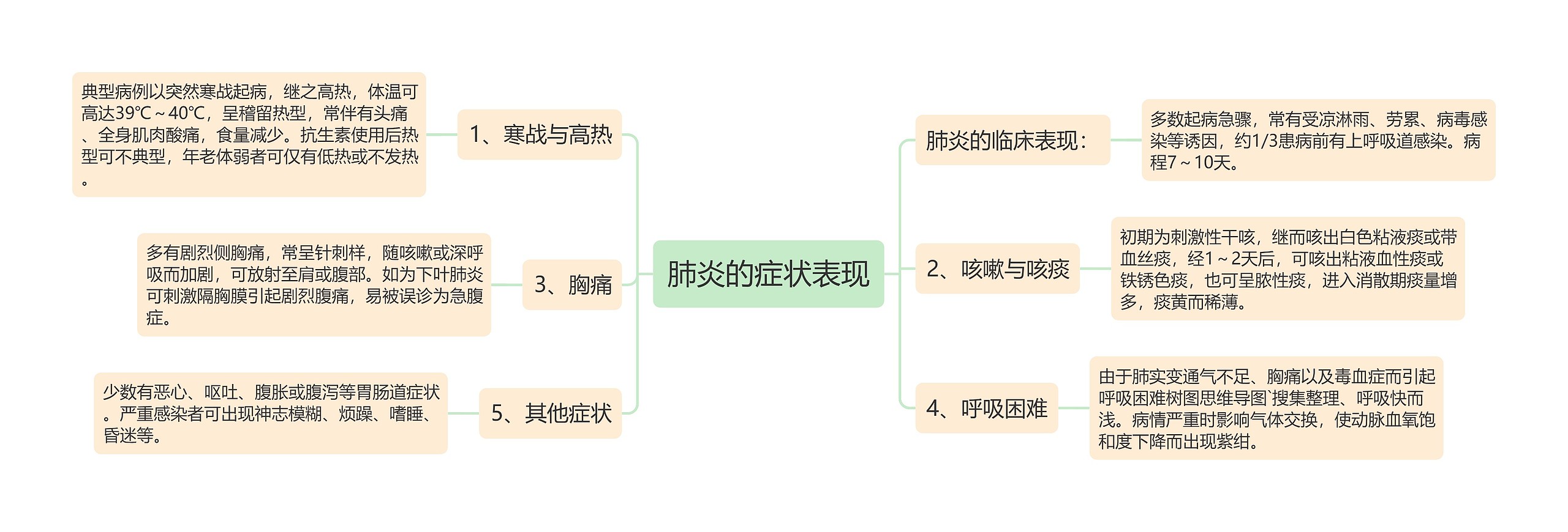 肺炎的症状表现