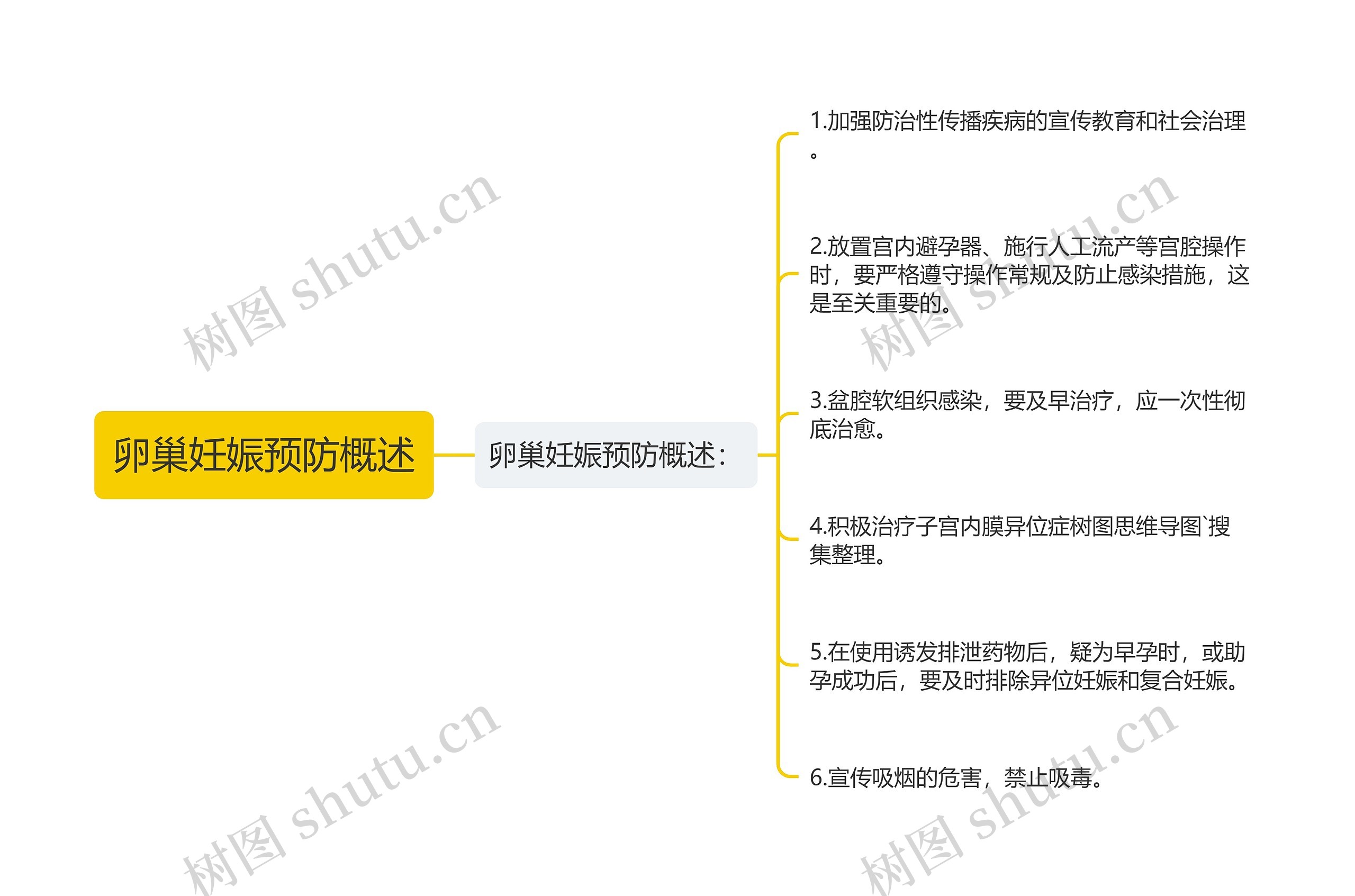 卵巢妊娠预防概述思维导图