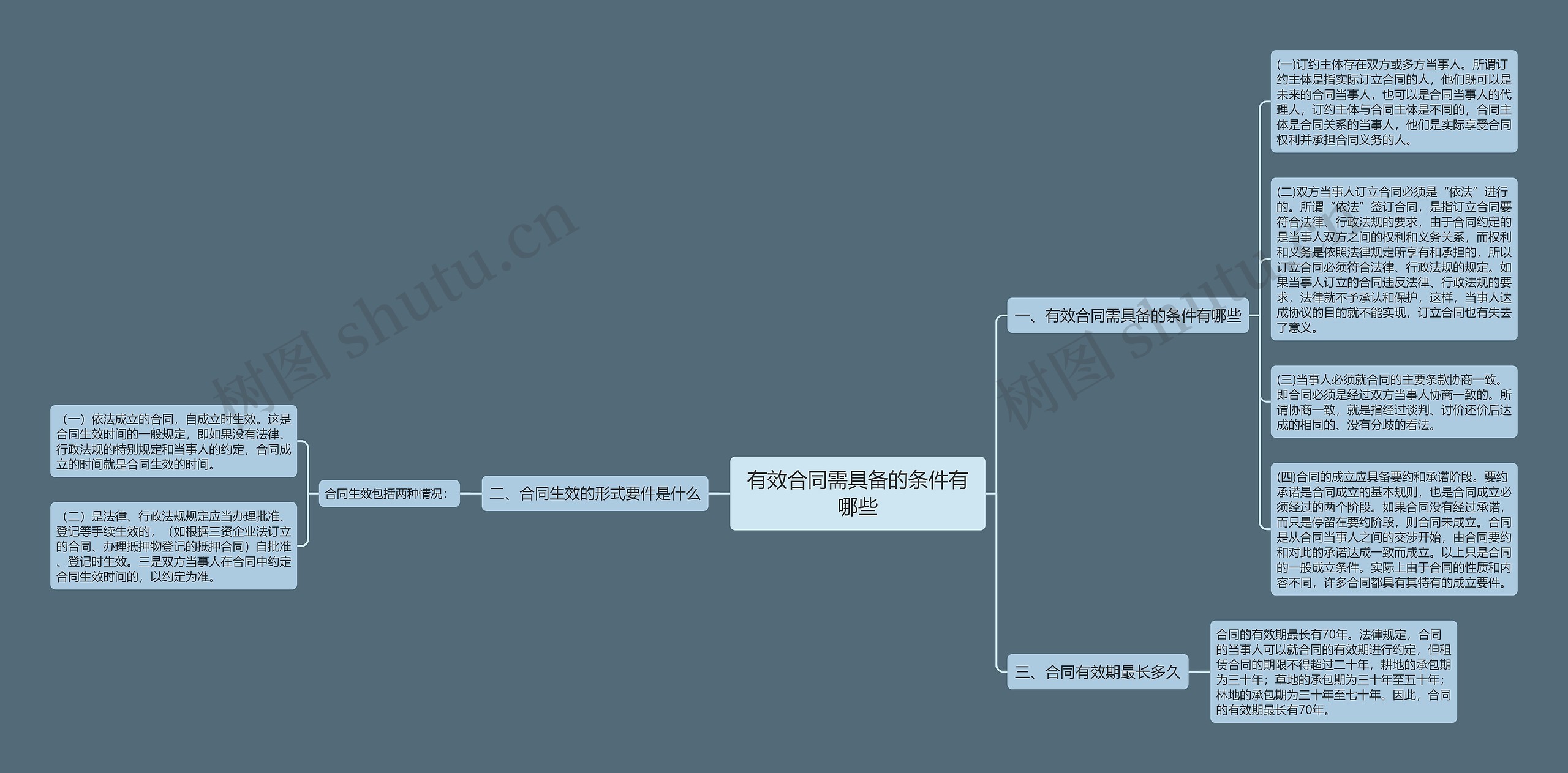 有效合同需具备的条件有哪些思维导图