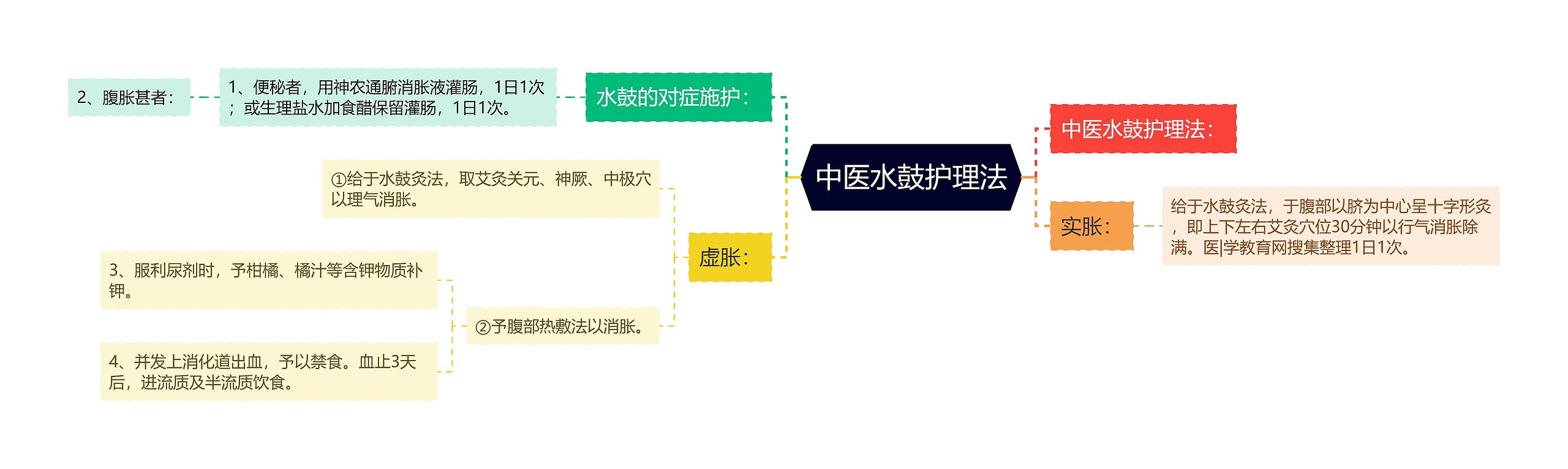 中医水鼓护理法思维导图