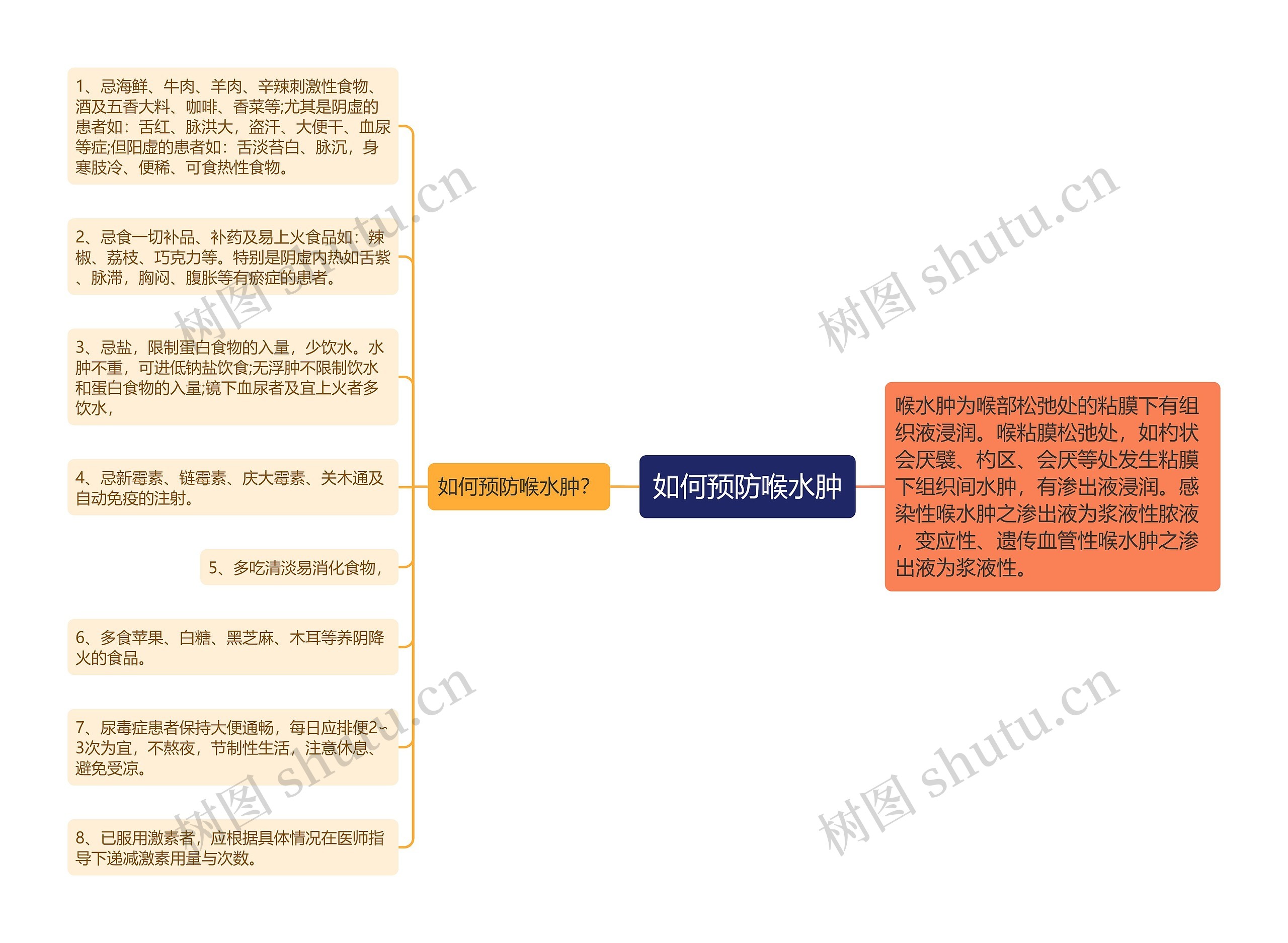 如何预防喉水肿思维导图