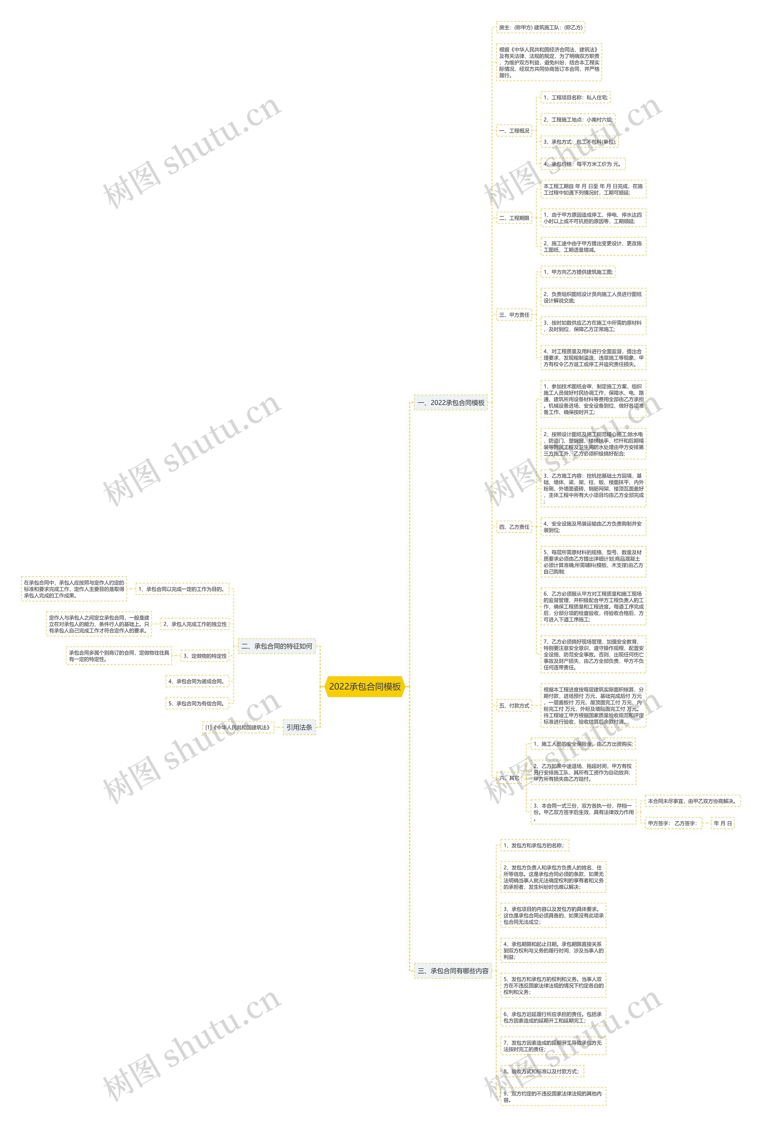 2022承包合同思维导图