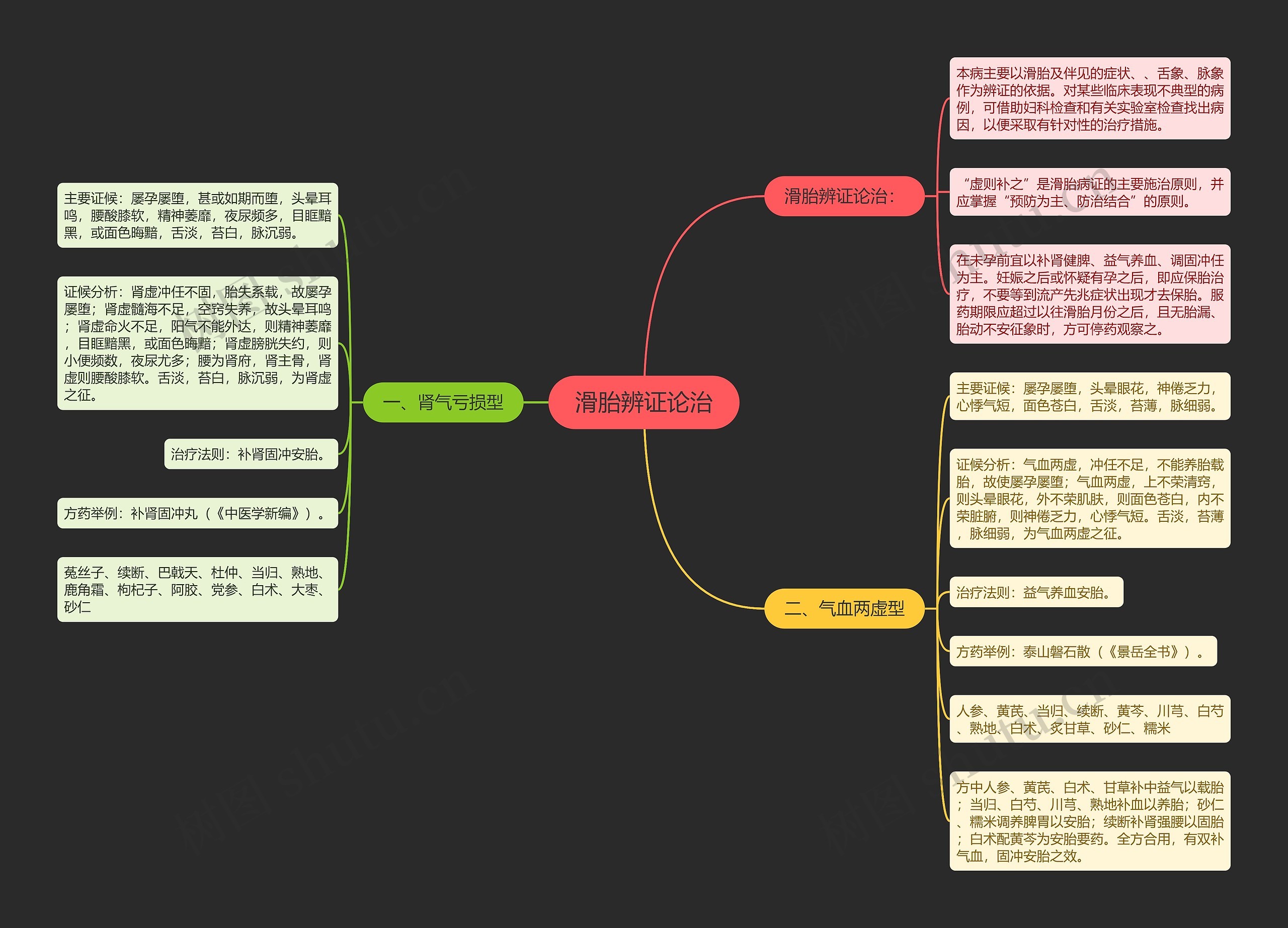滑胎辨证论治思维导图