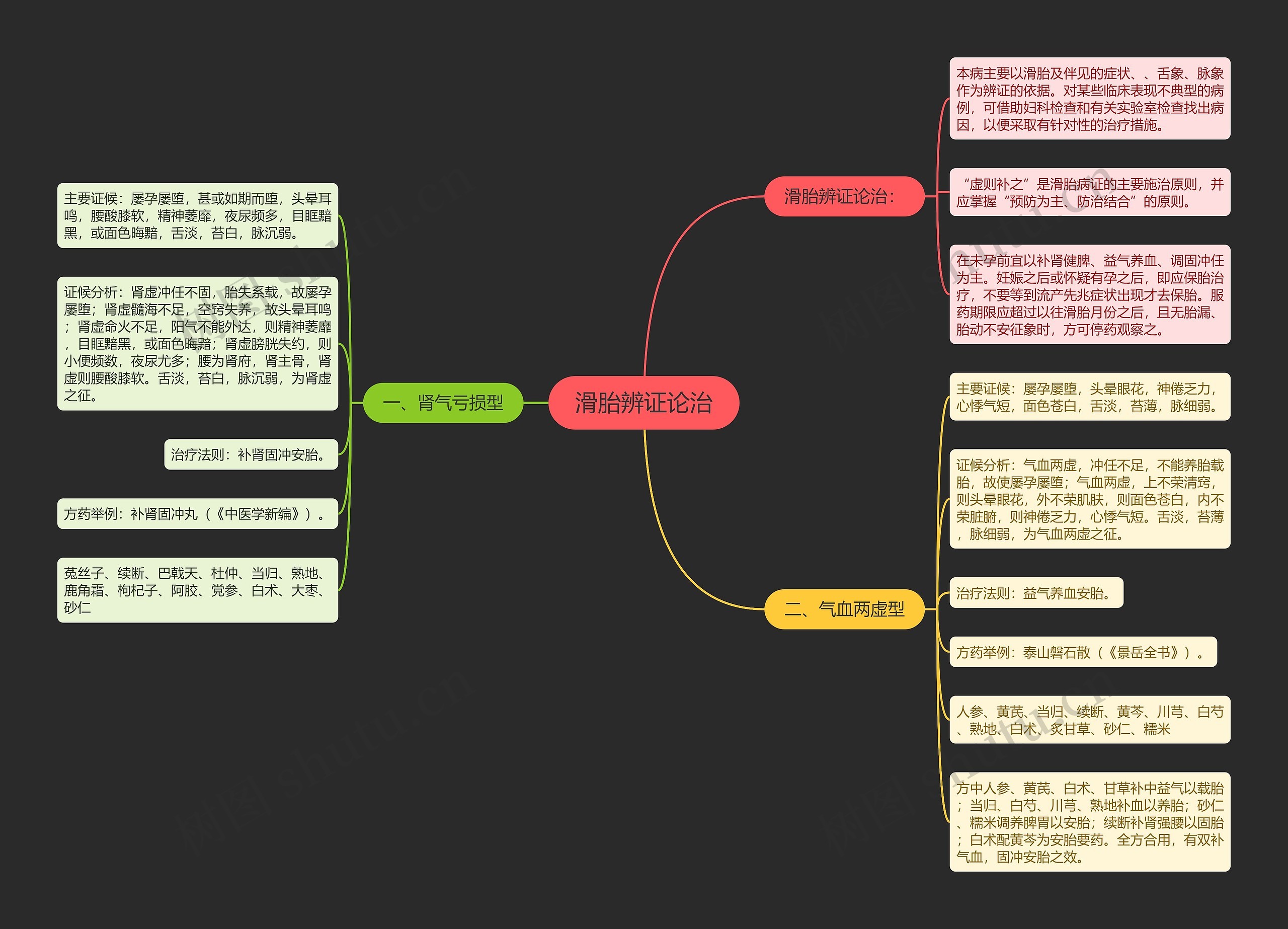 滑胎辨证论治 滑胎辨证论治