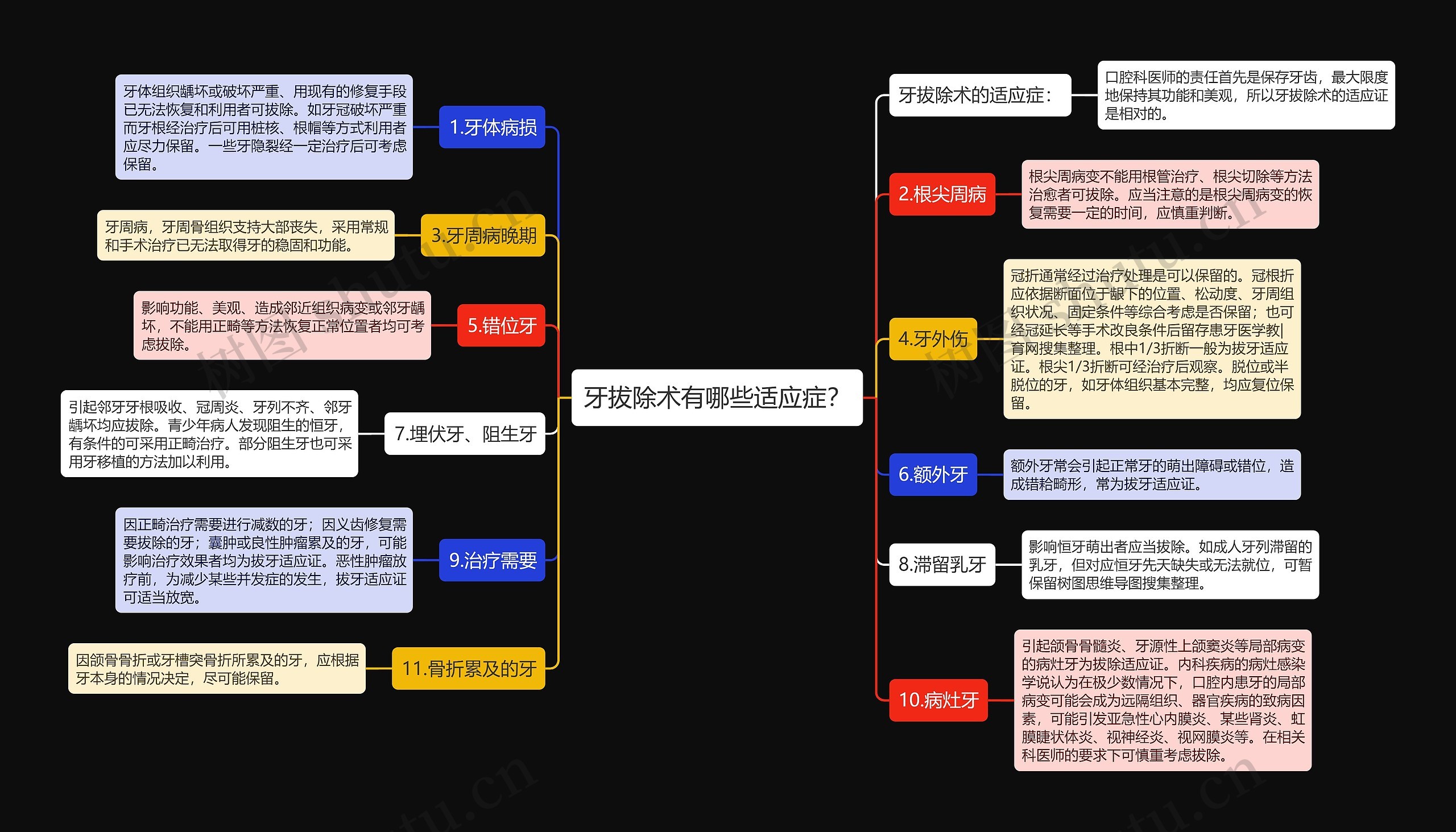 牙拔除术有哪些适应症？思维导图