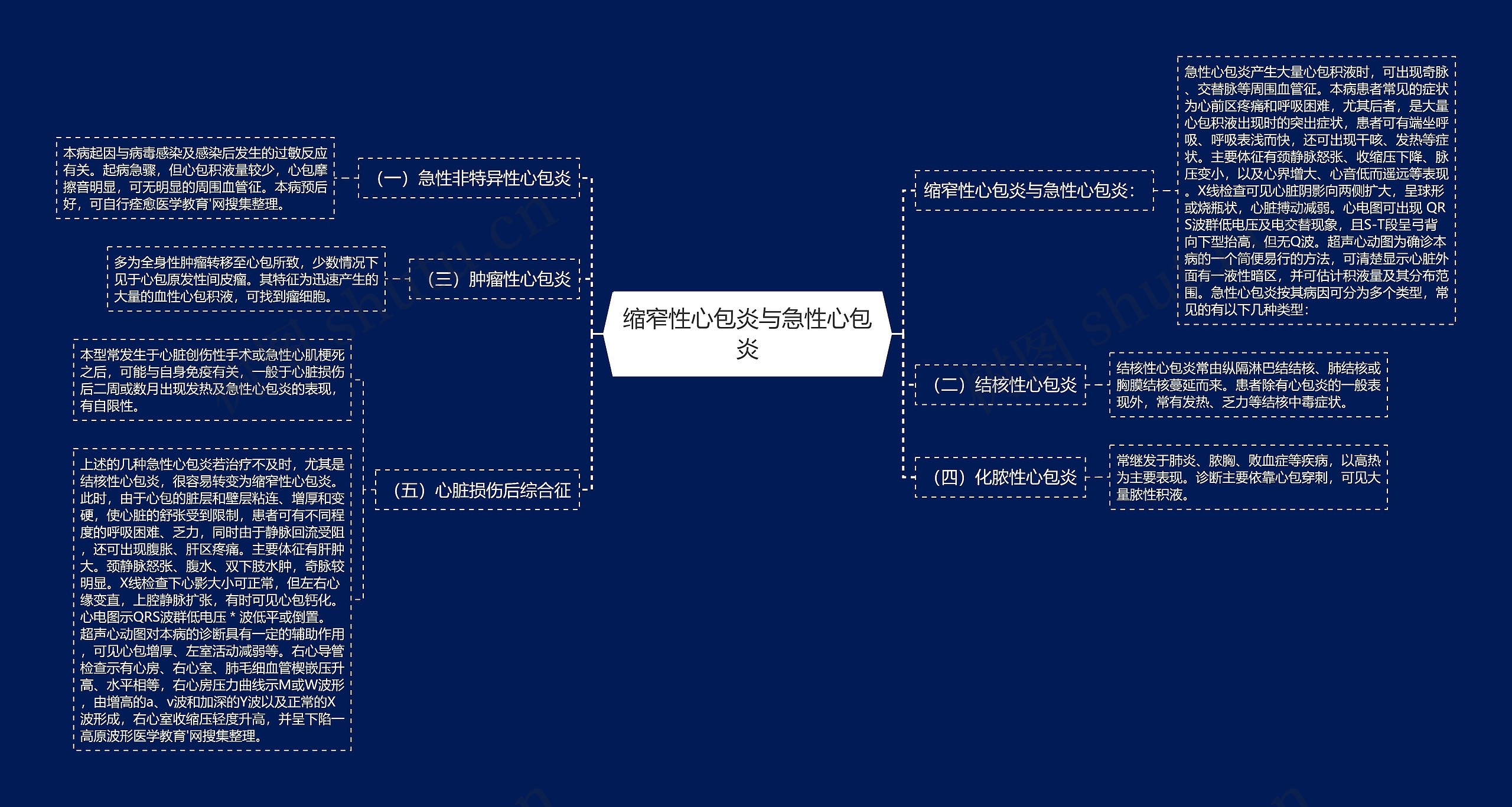 缩窄性心包炎与急性心包炎 缩窄性心包炎与急性心包炎