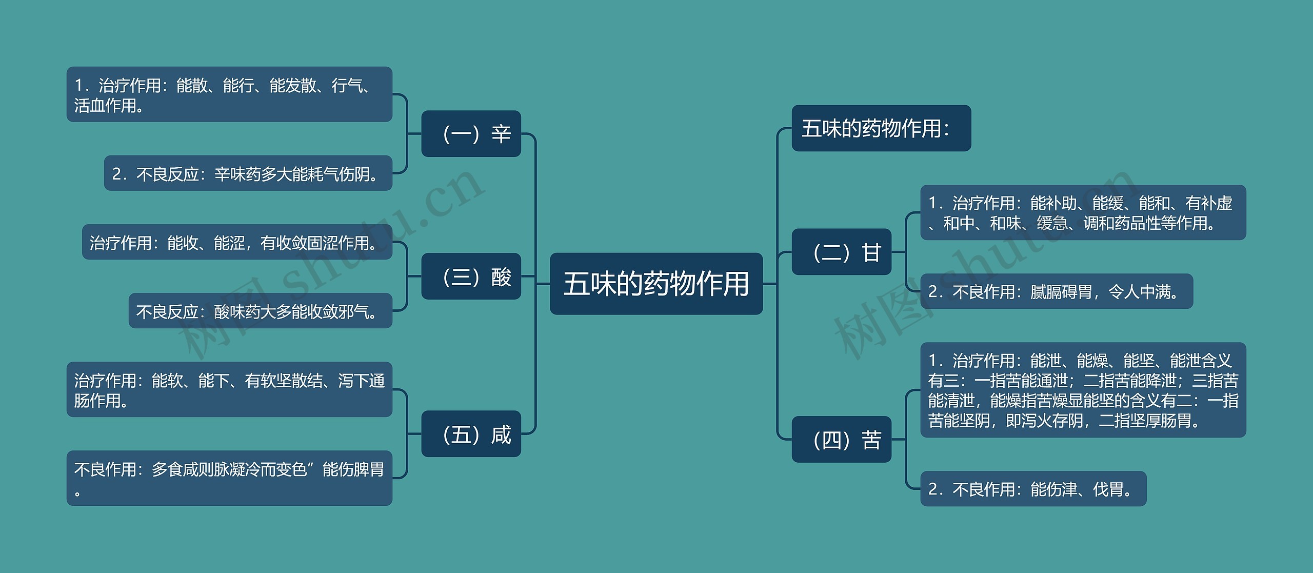 五味的药物作用思维导图