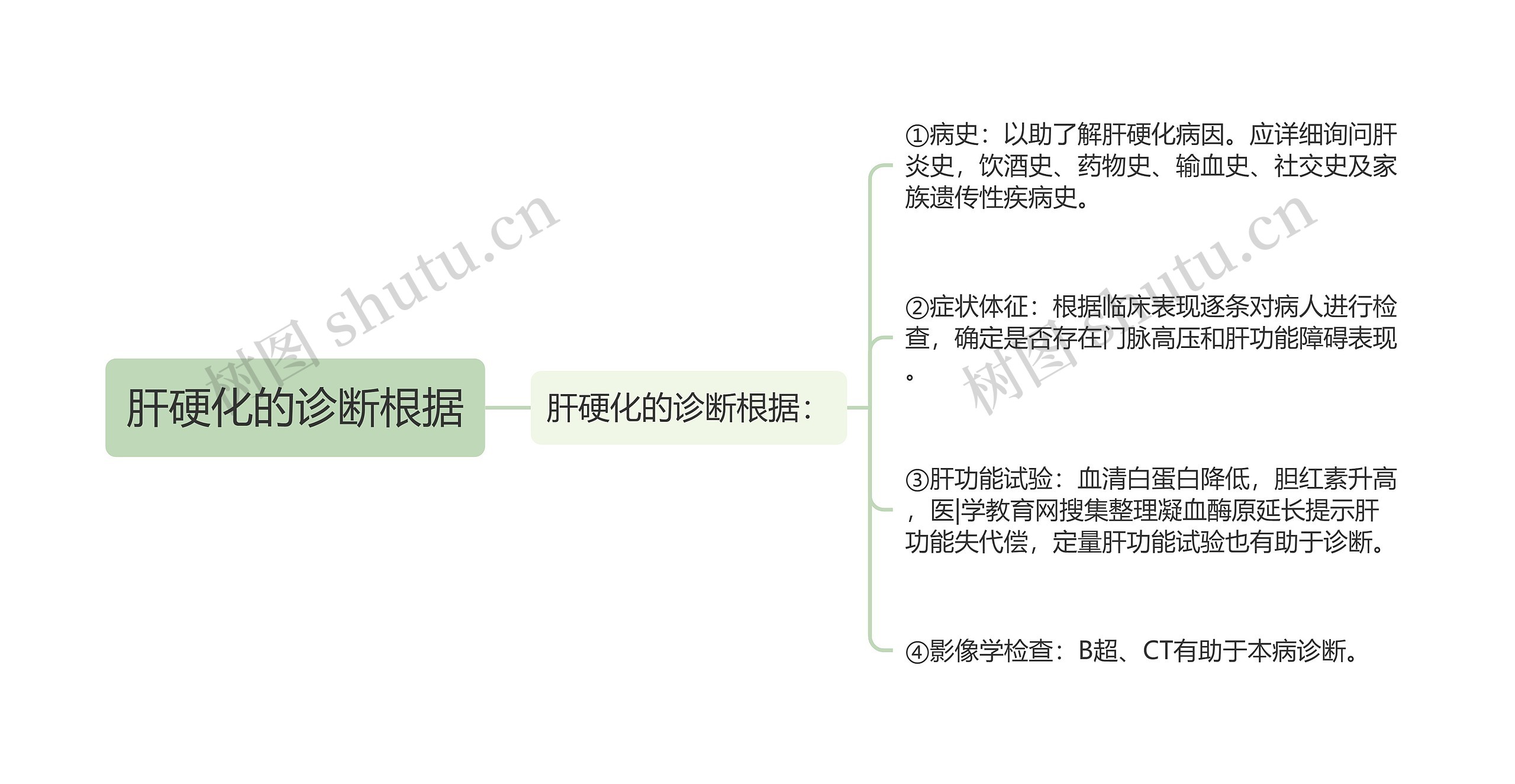 肝硬化的诊断根据