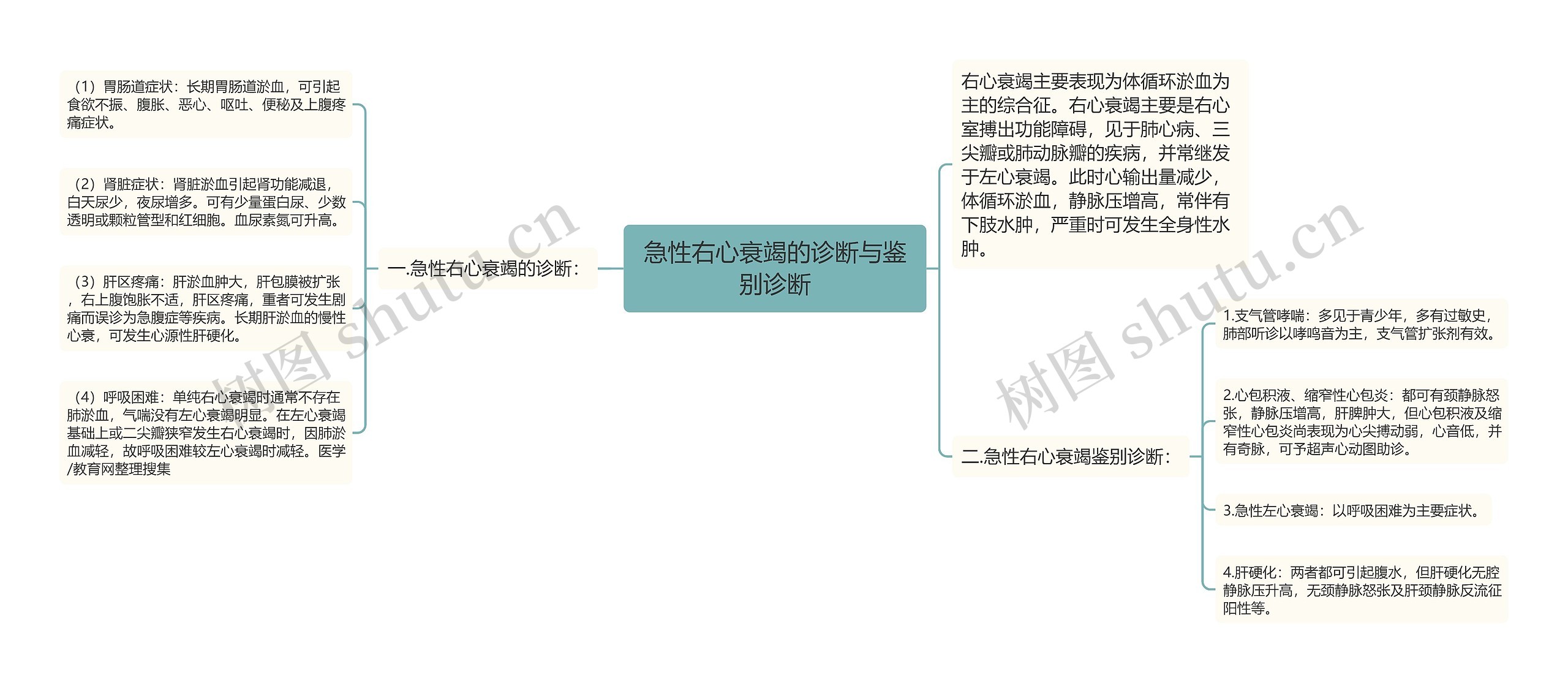 急性右心衰竭的诊断与鉴别诊断思维导图