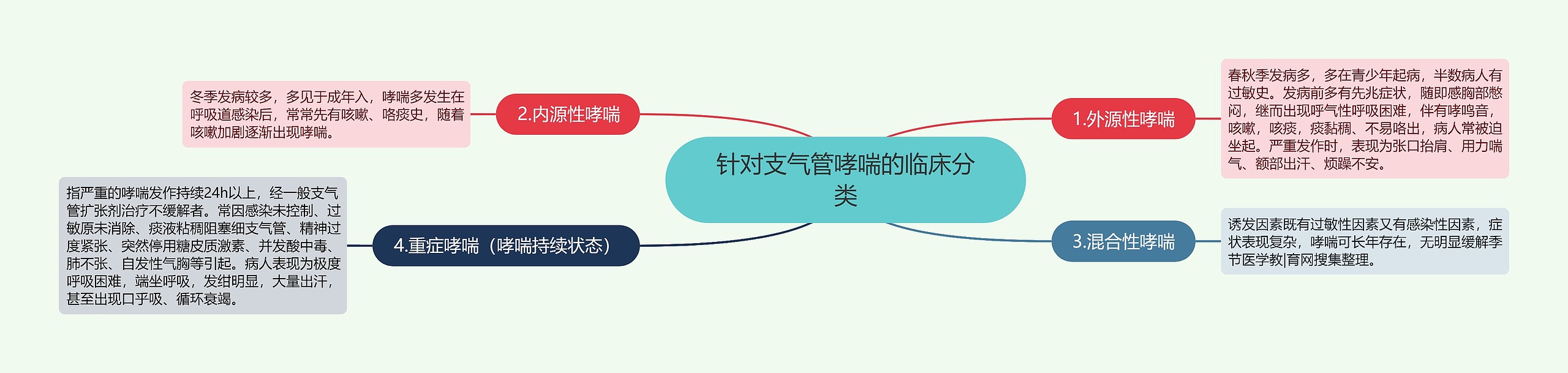 针对支气管哮喘的临床分类