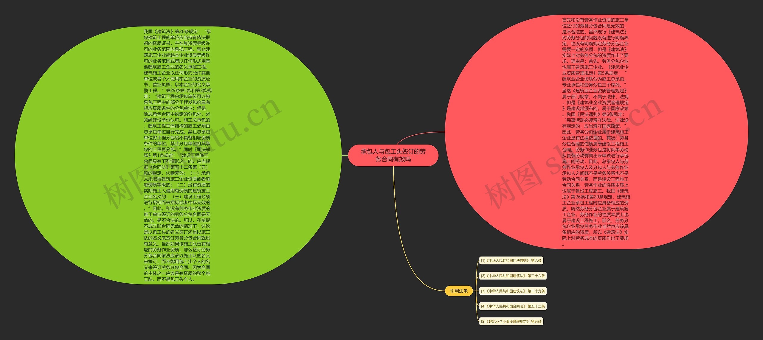承包人与包工头签订的劳务合同有效吗思维导图