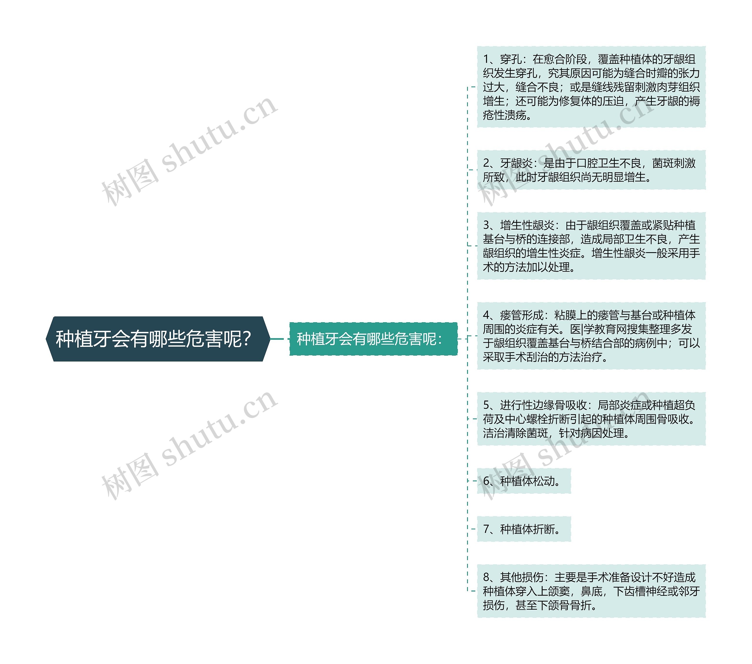 种植牙会有哪些危害呢？思维导图