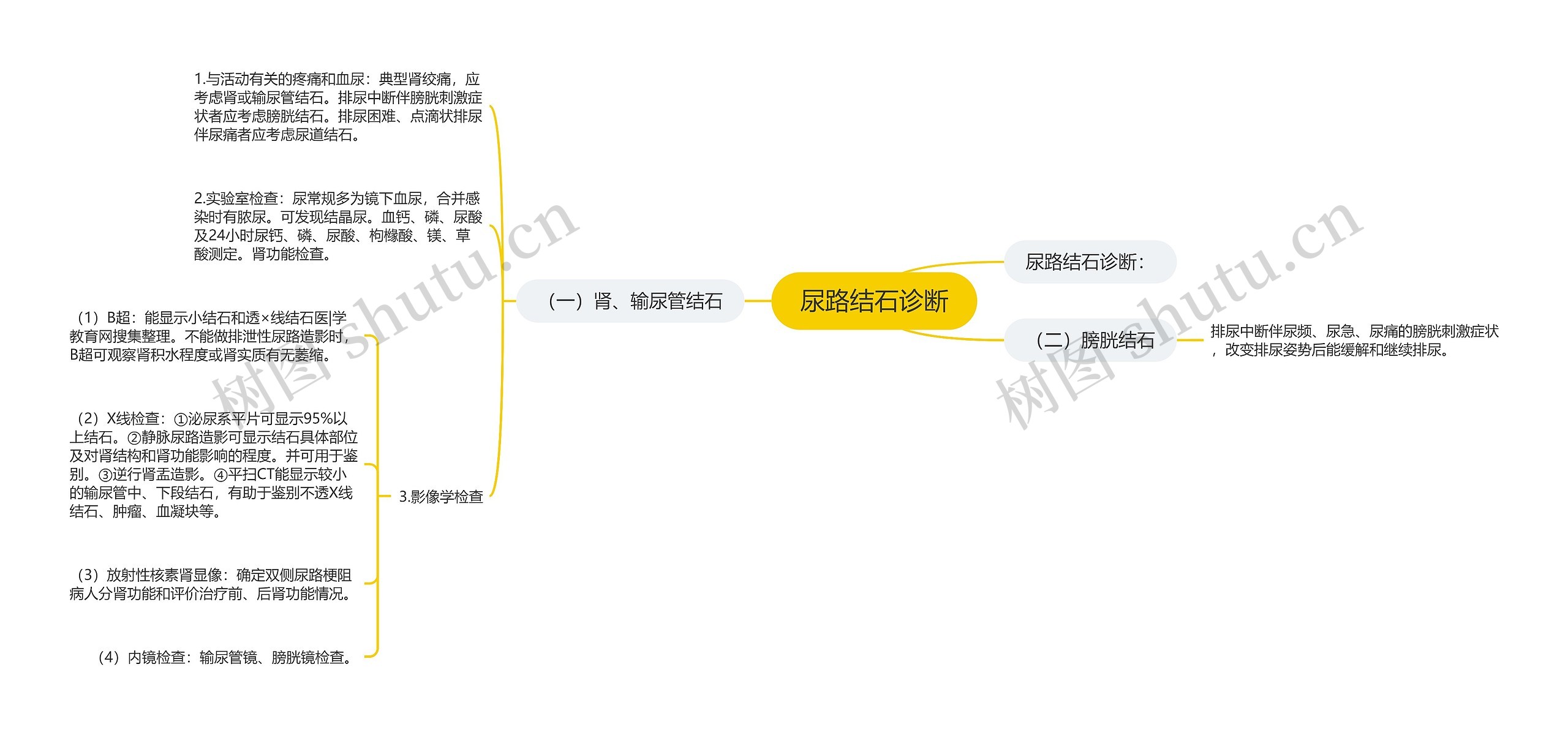 尿路结石诊断思维导图