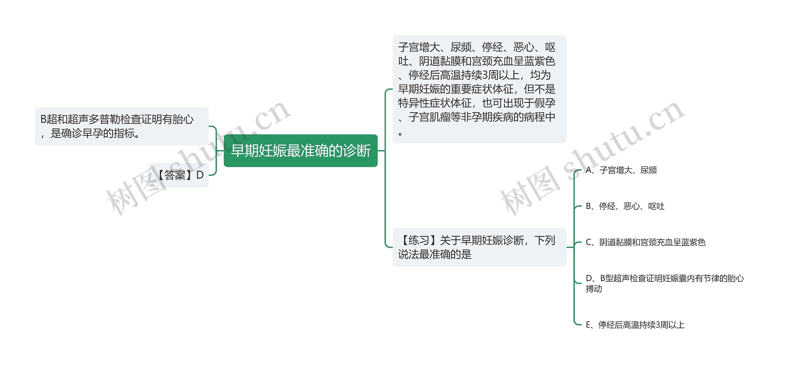 早期妊娠最准确的诊断思维导图