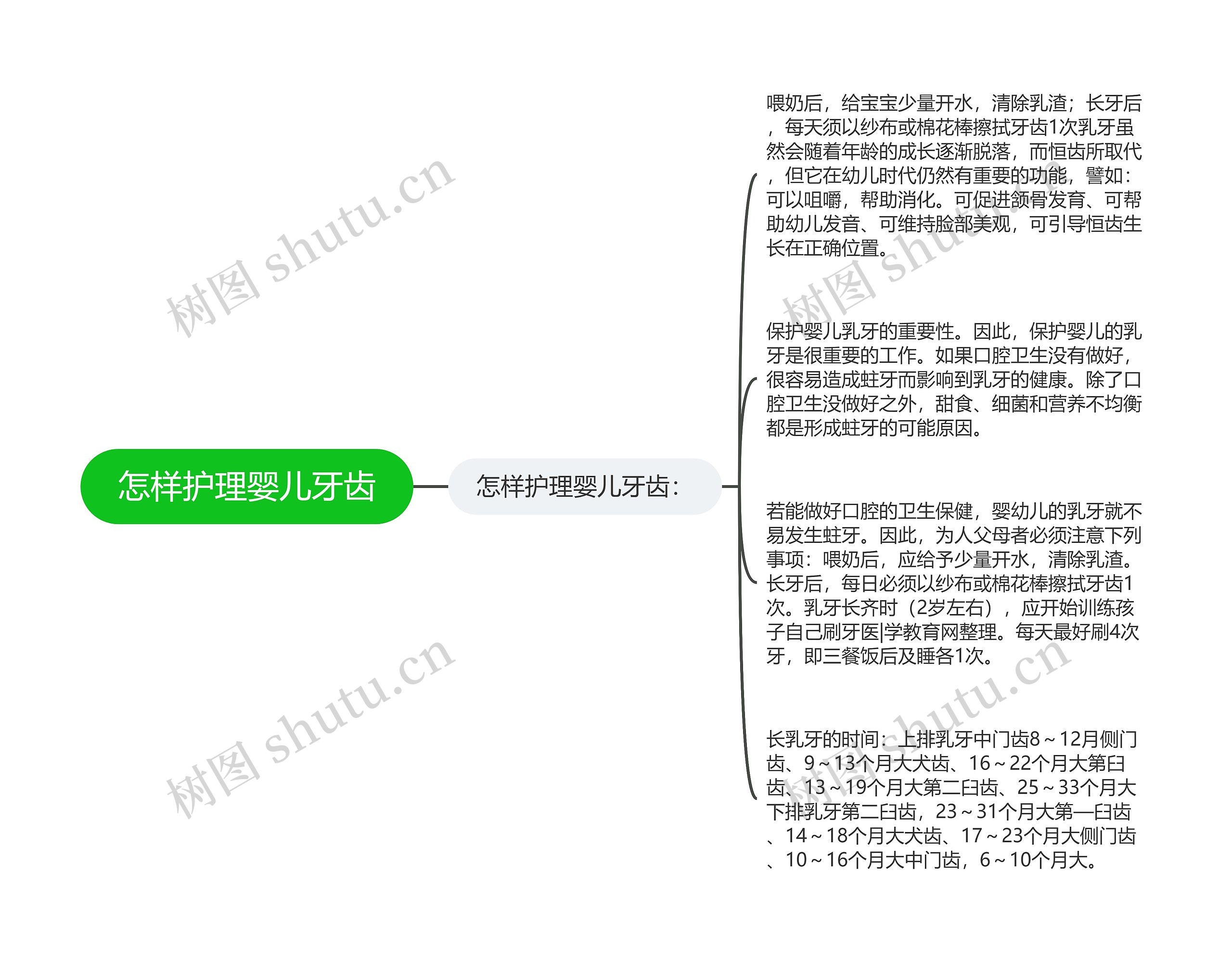 怎样护理婴儿牙齿思维导图