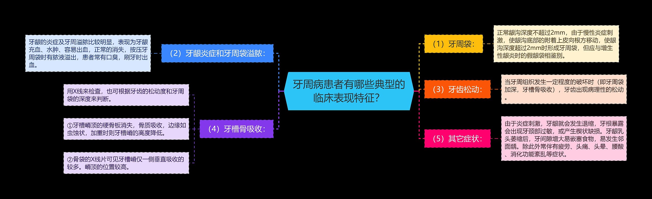 牙周病患者有哪些典型的临床表现特征? 牙周病患者有哪些典型的临床表现特征?