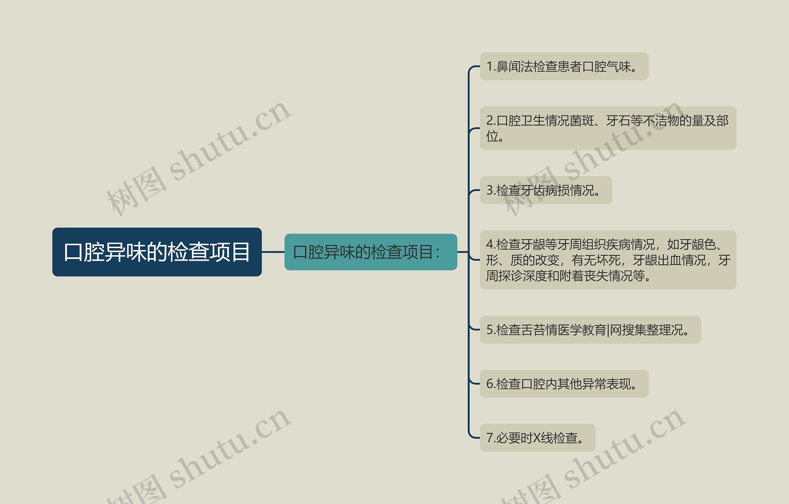 口腔异味的检查项目思维导图