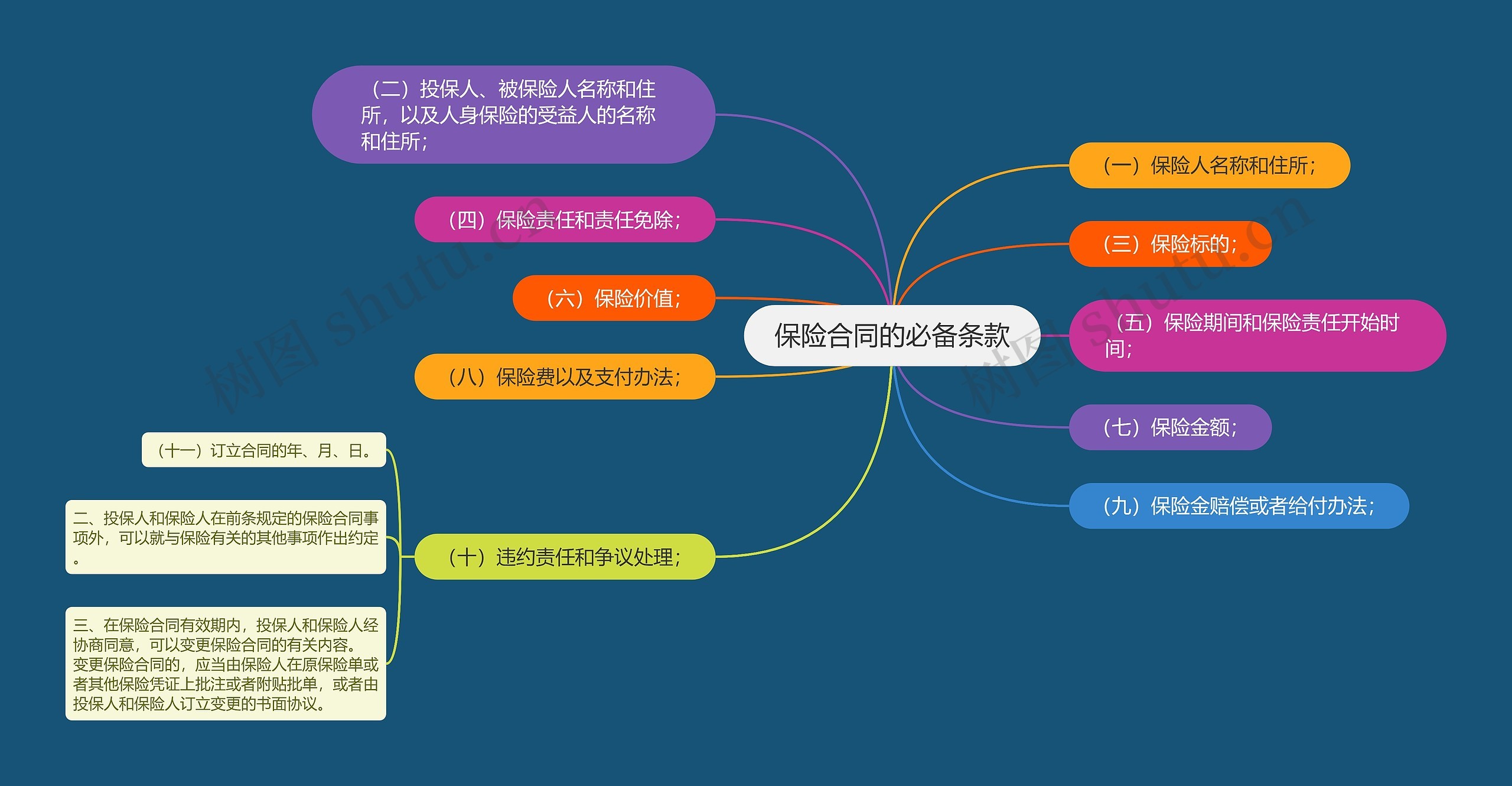 保险合同的必备条款思维导图