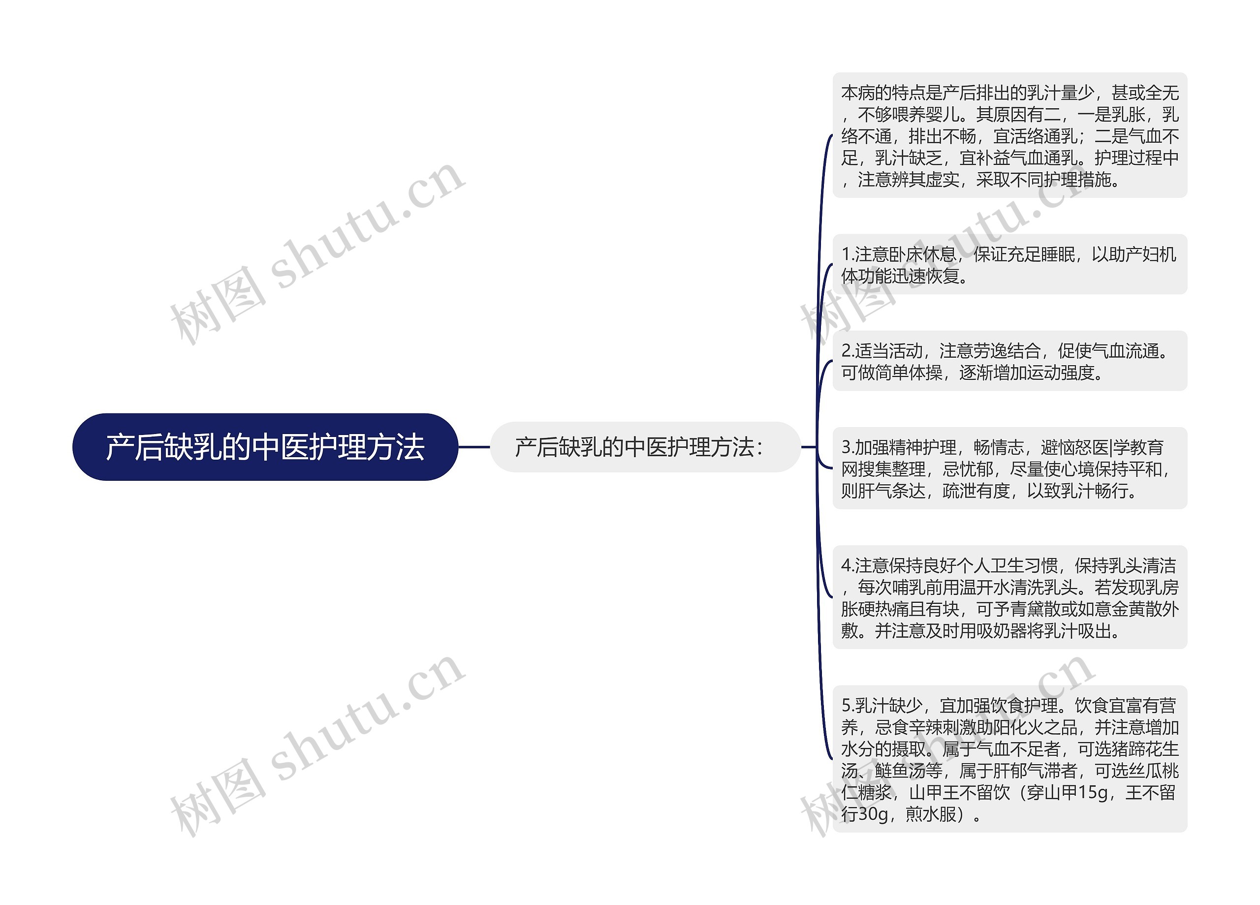 产后缺乳的中医护理方法思维导图