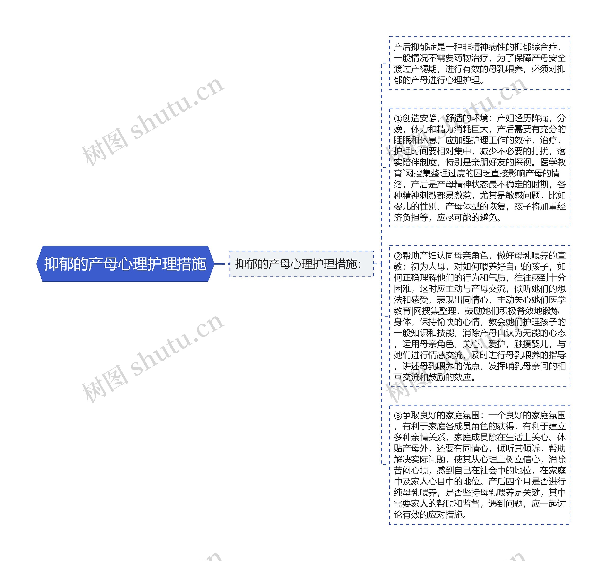 抑郁的产母心理护理措施思维导图