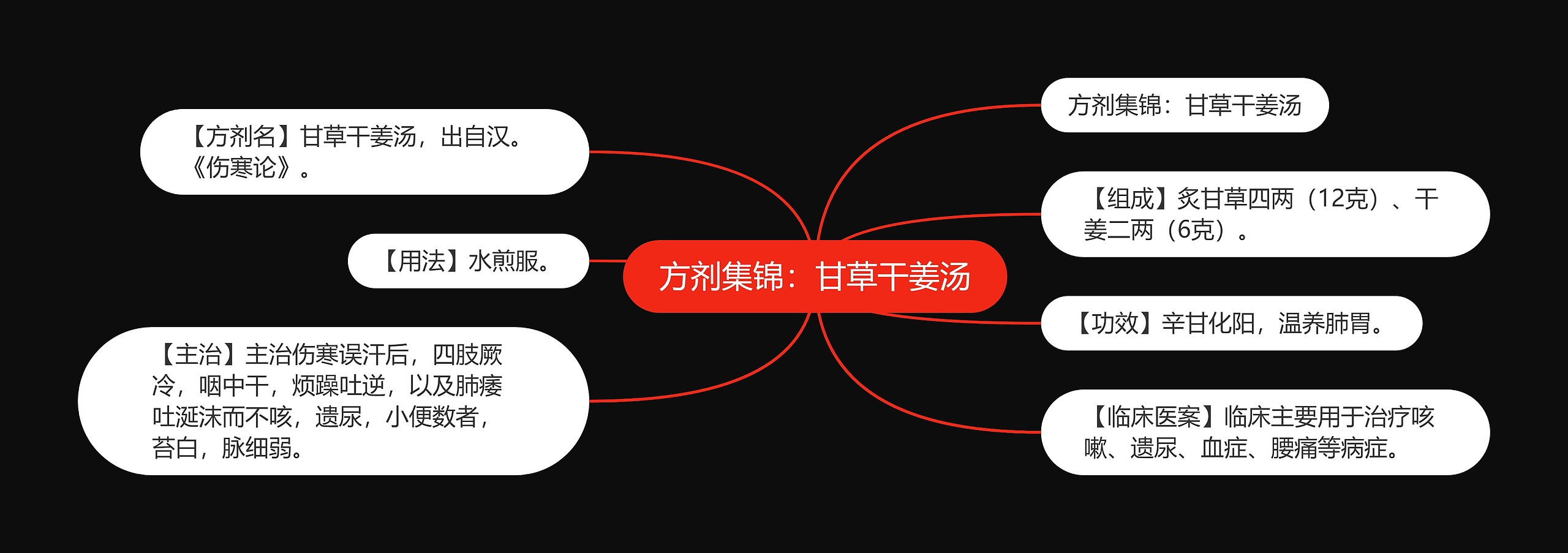 方剂集锦：甘草干姜汤思维导图