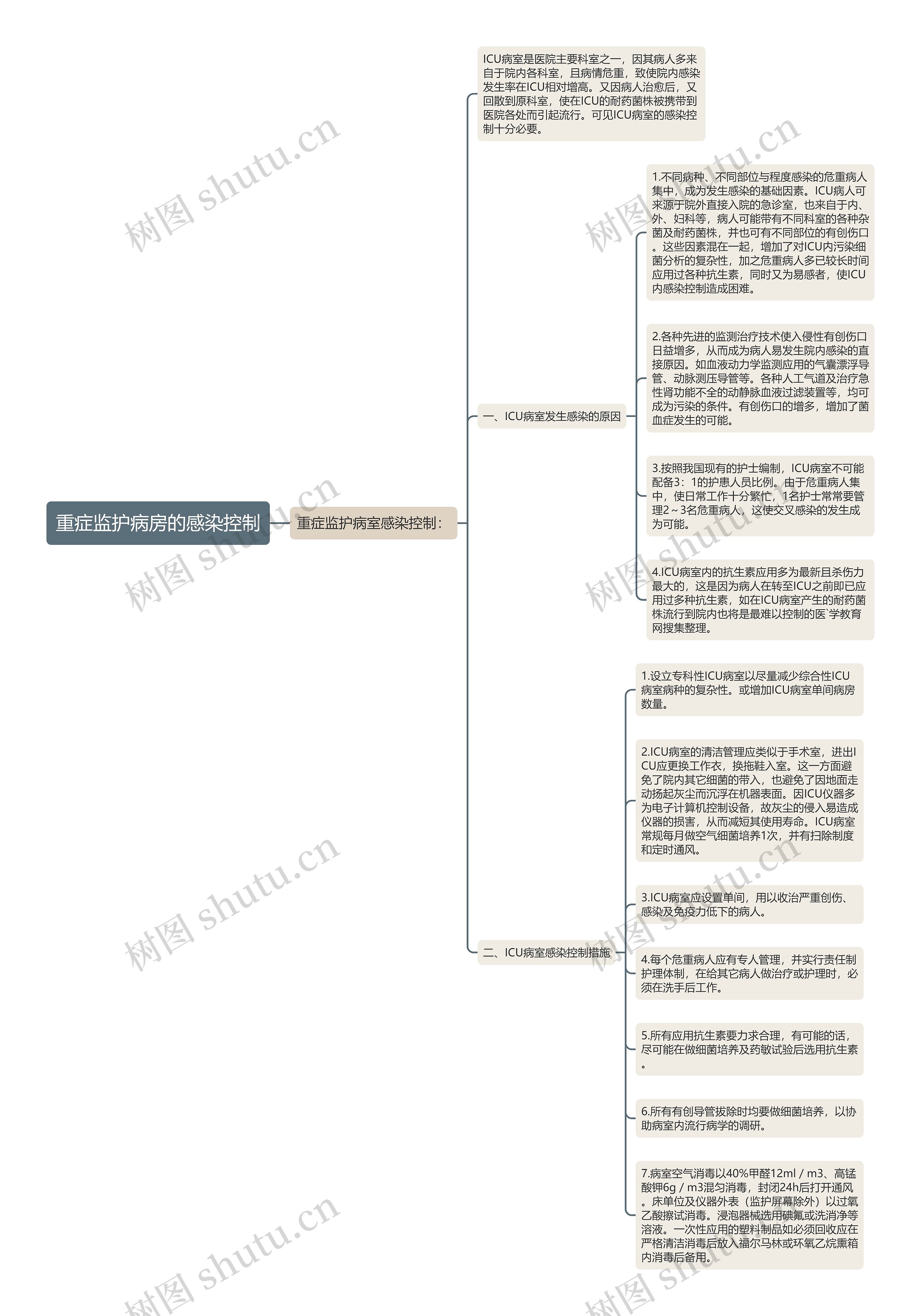 重症监护病房的感染控制思维导图