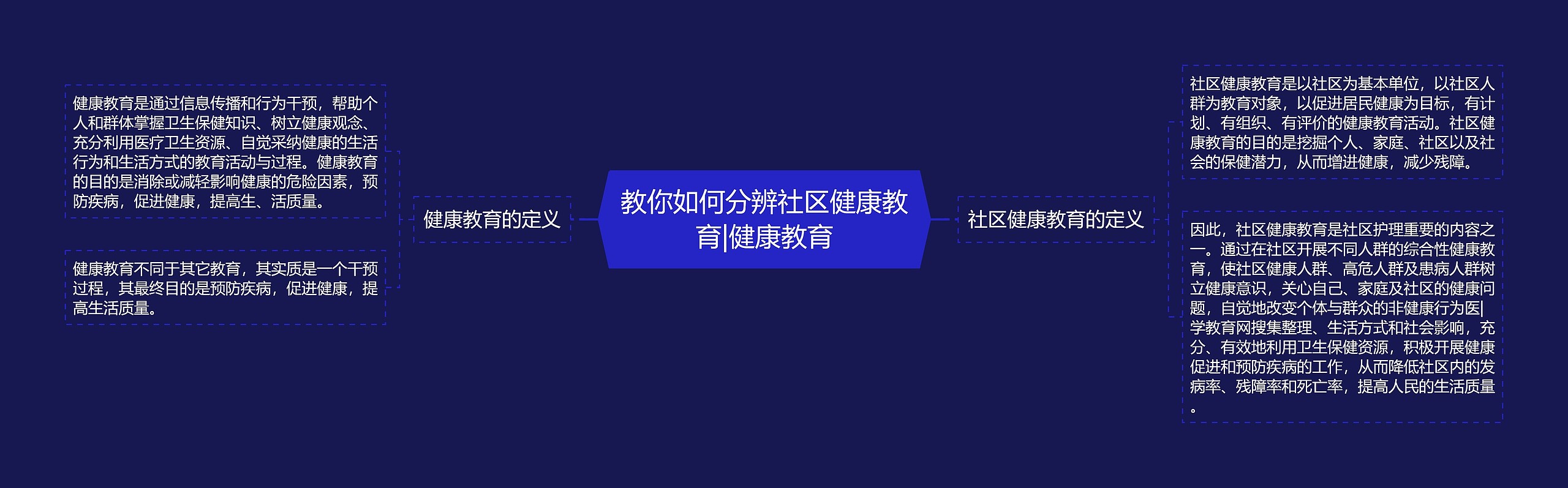 教你如何分辨社区健康教育|健康教育思维导图