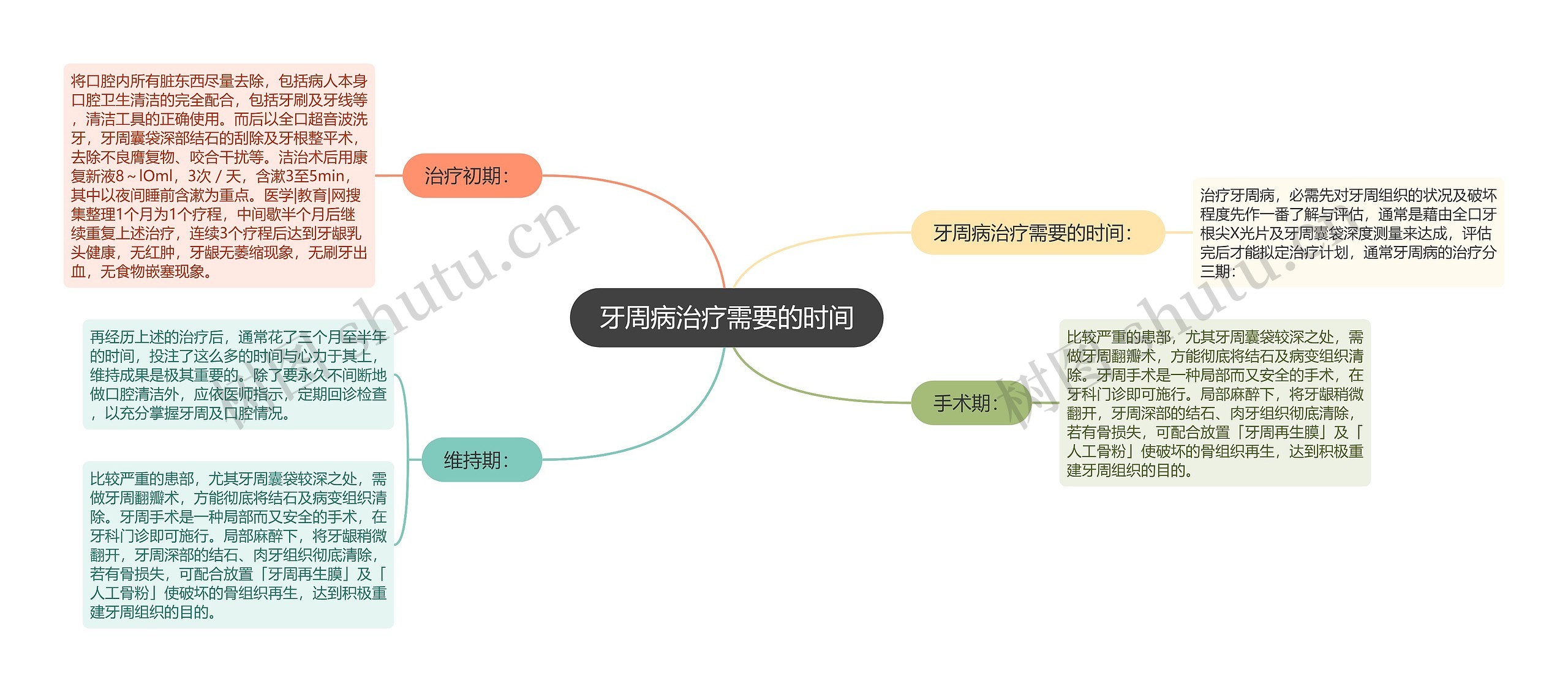 牙周病治疗需要的时间思维导图