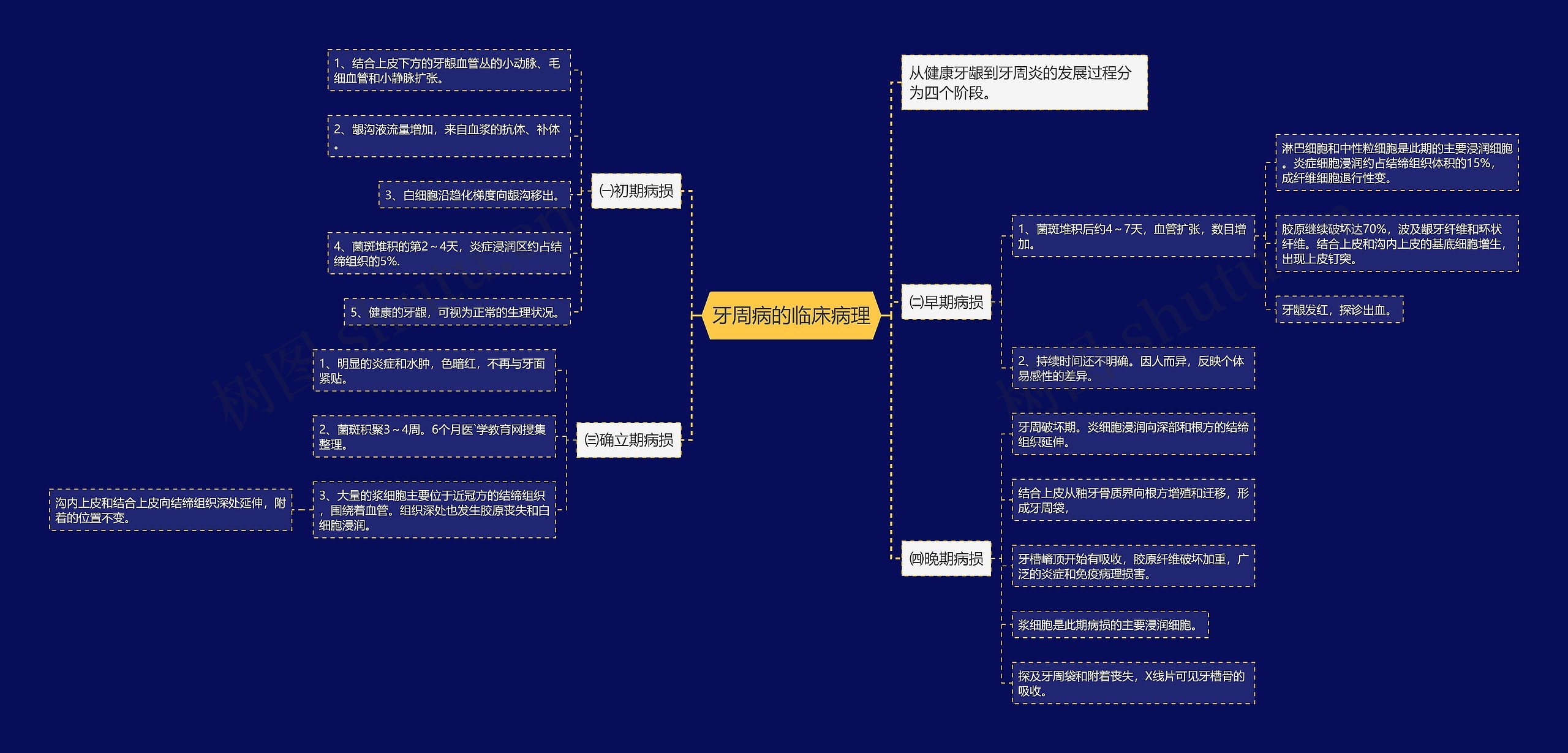 牙周病的临床病理思维导图