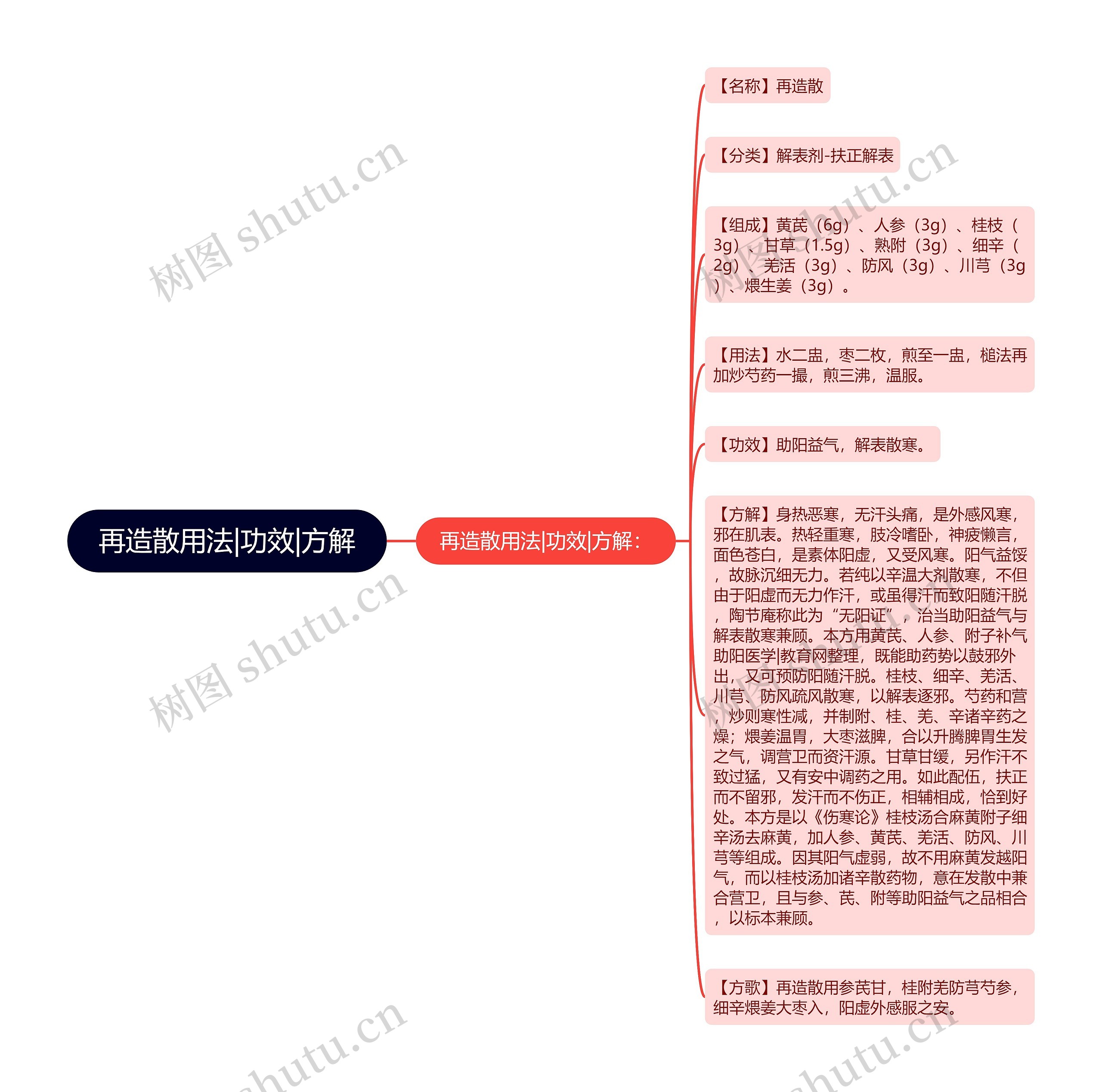 再造散用法|功效|方解 再造散用法|功效|方解