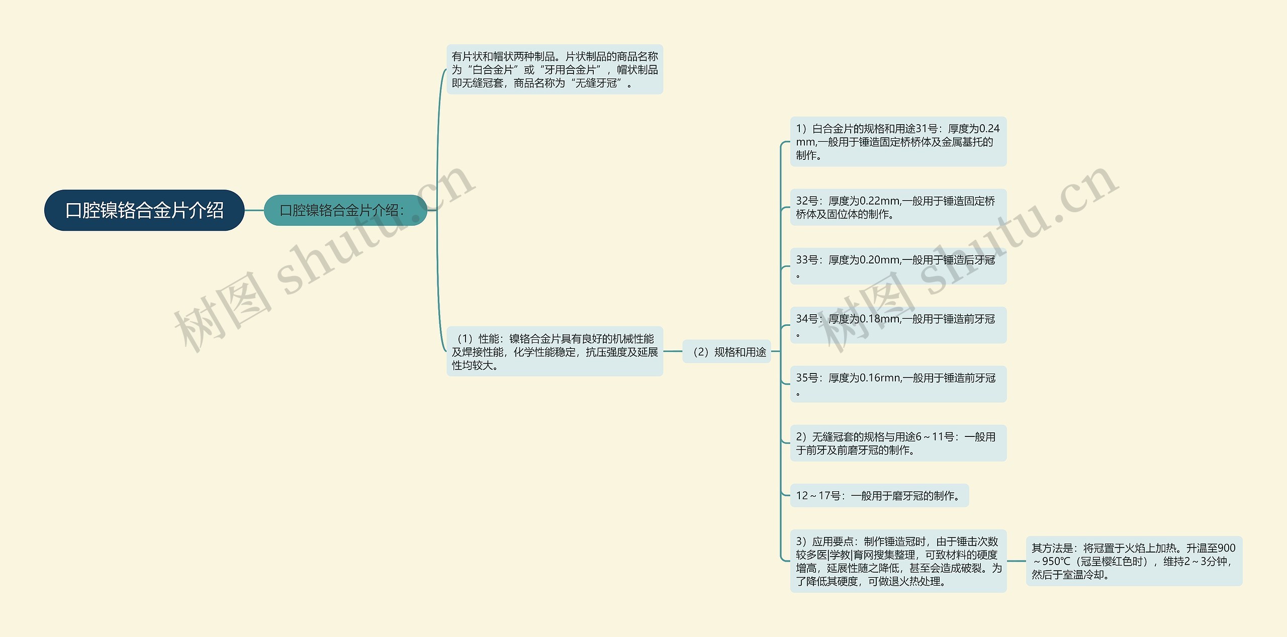 口腔镍铬合金片介绍思维导图