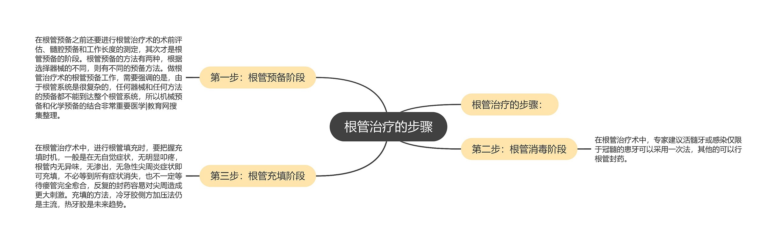 根管治疗的步骤思维导图