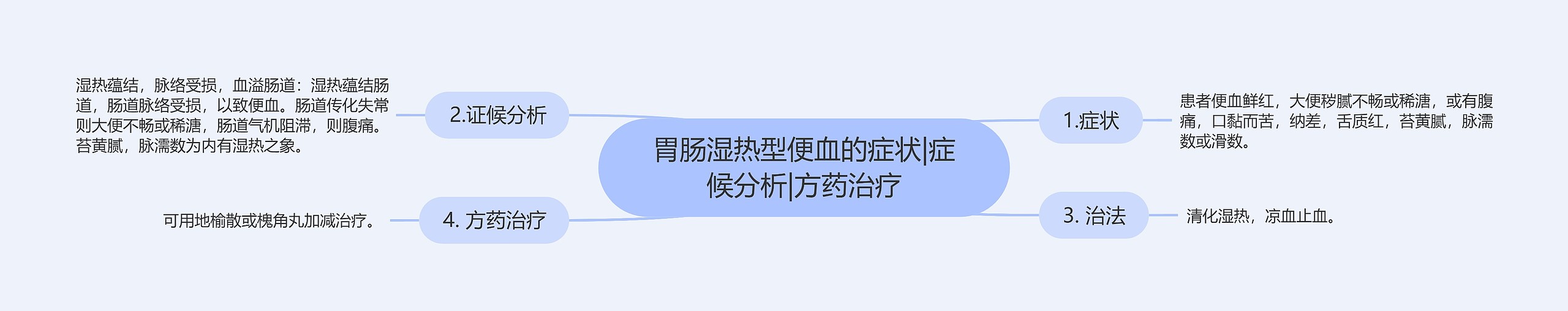 胃肠湿热型便血的症状|症候分析|方药治疗 胃肠湿热型便血的症状|症候分析|方药治疗