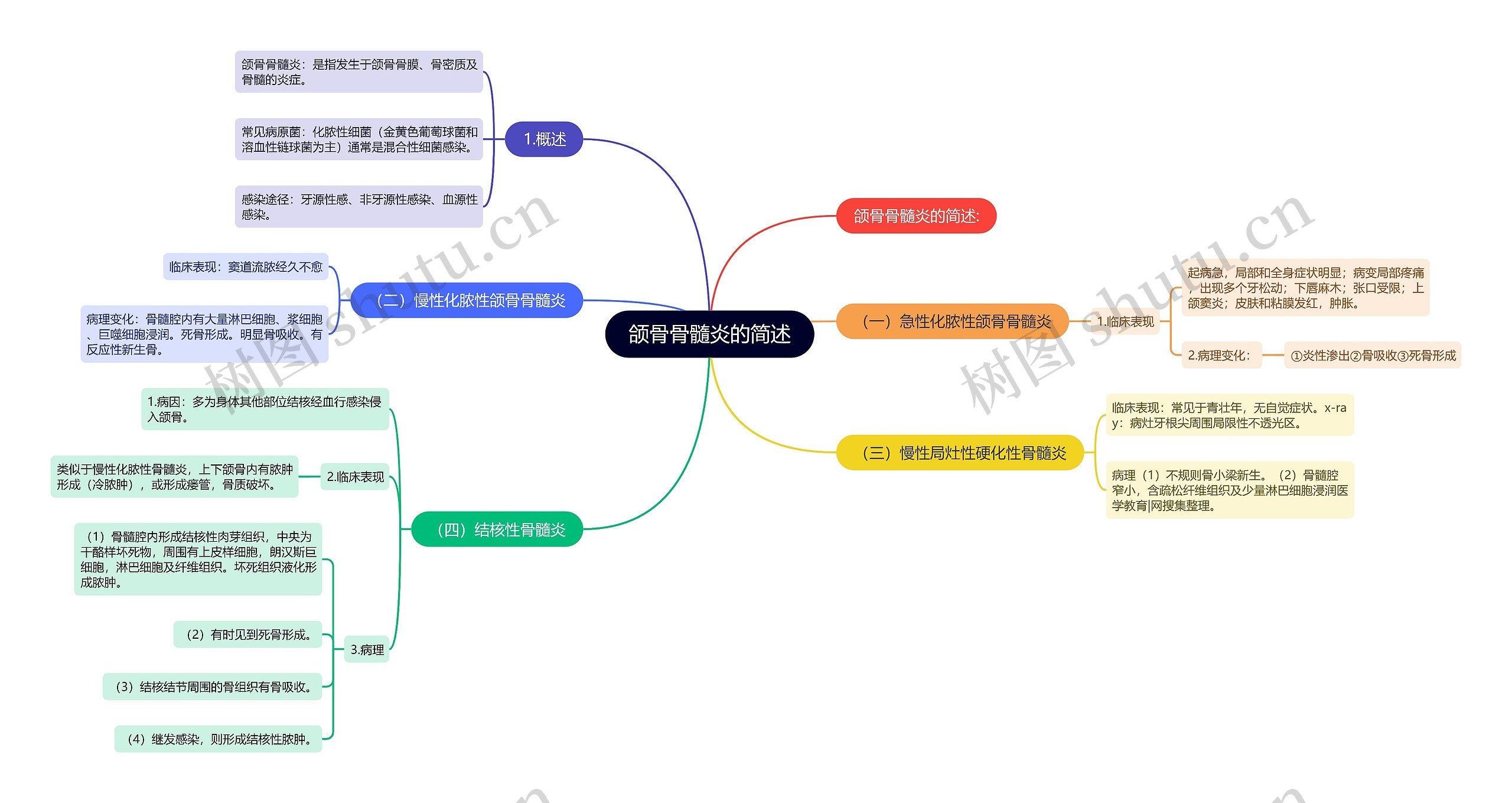 颌骨骨髓炎的简述思维导图