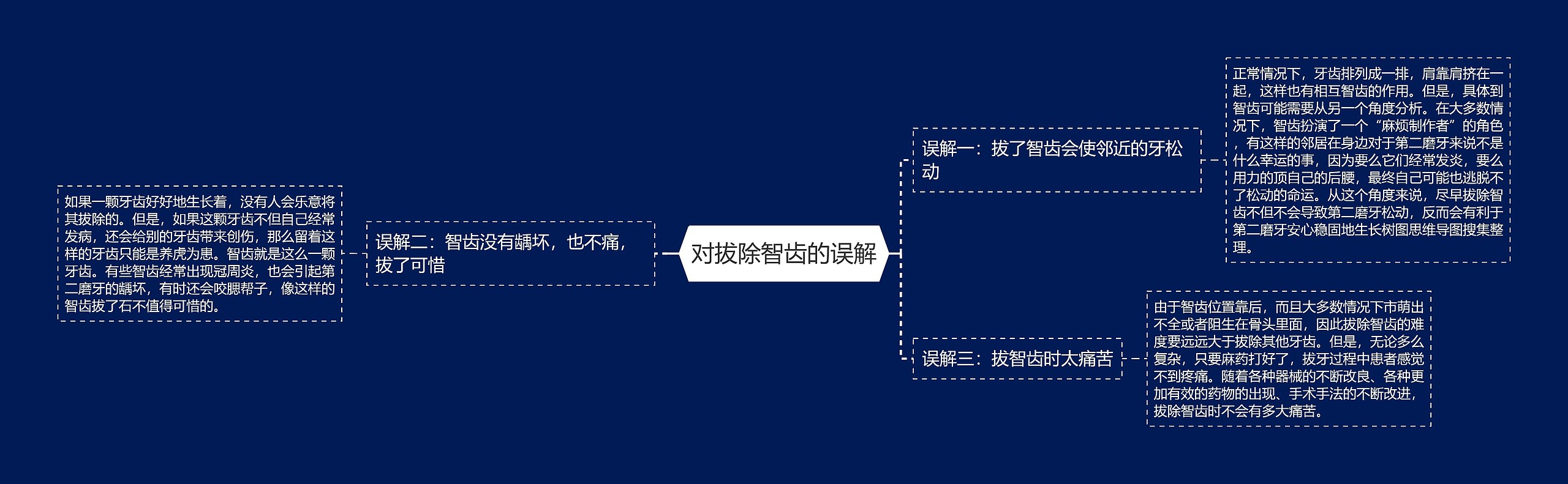 对拔除智齿的误解思维导图