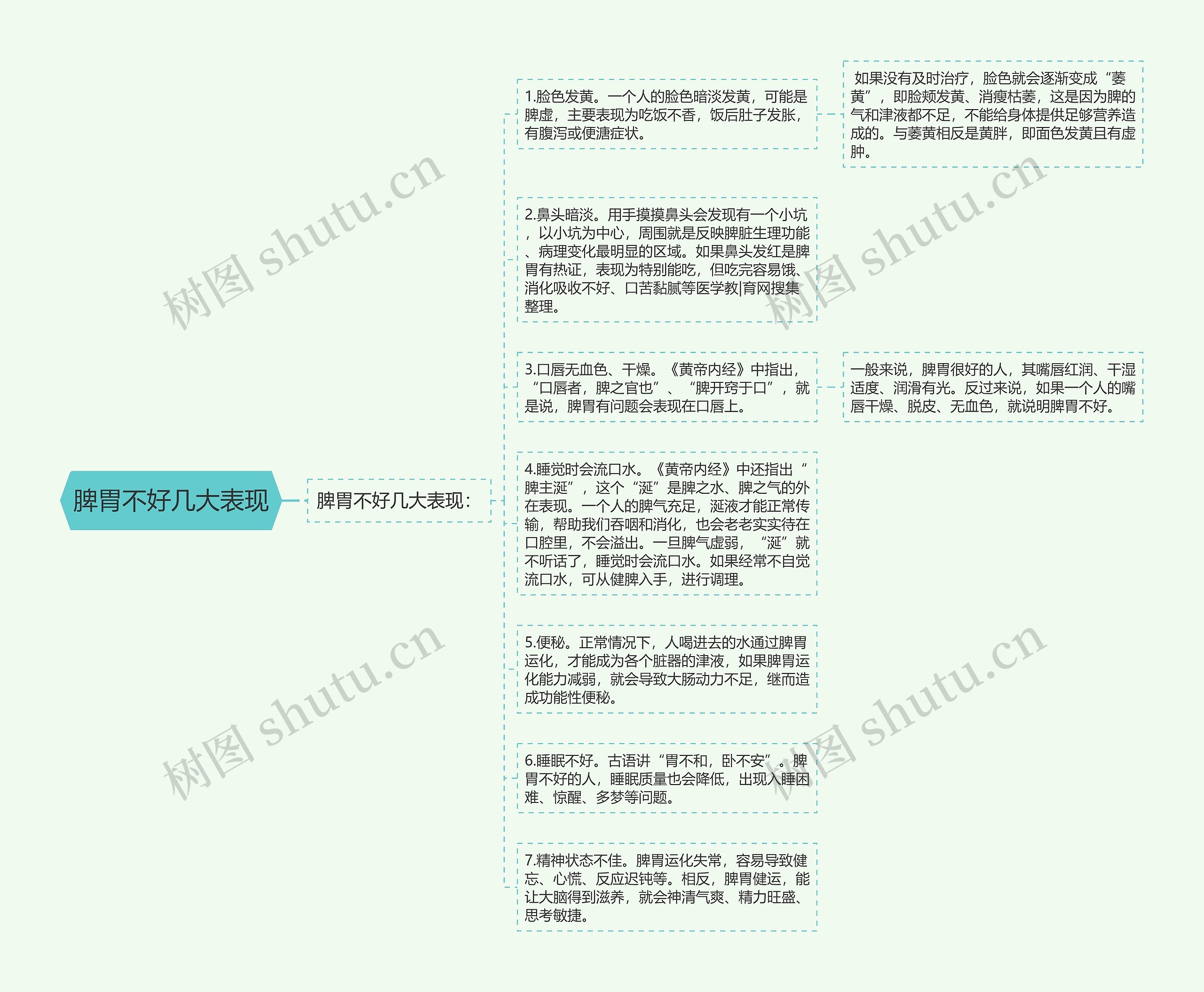 脾胃不好几大表现思维导图